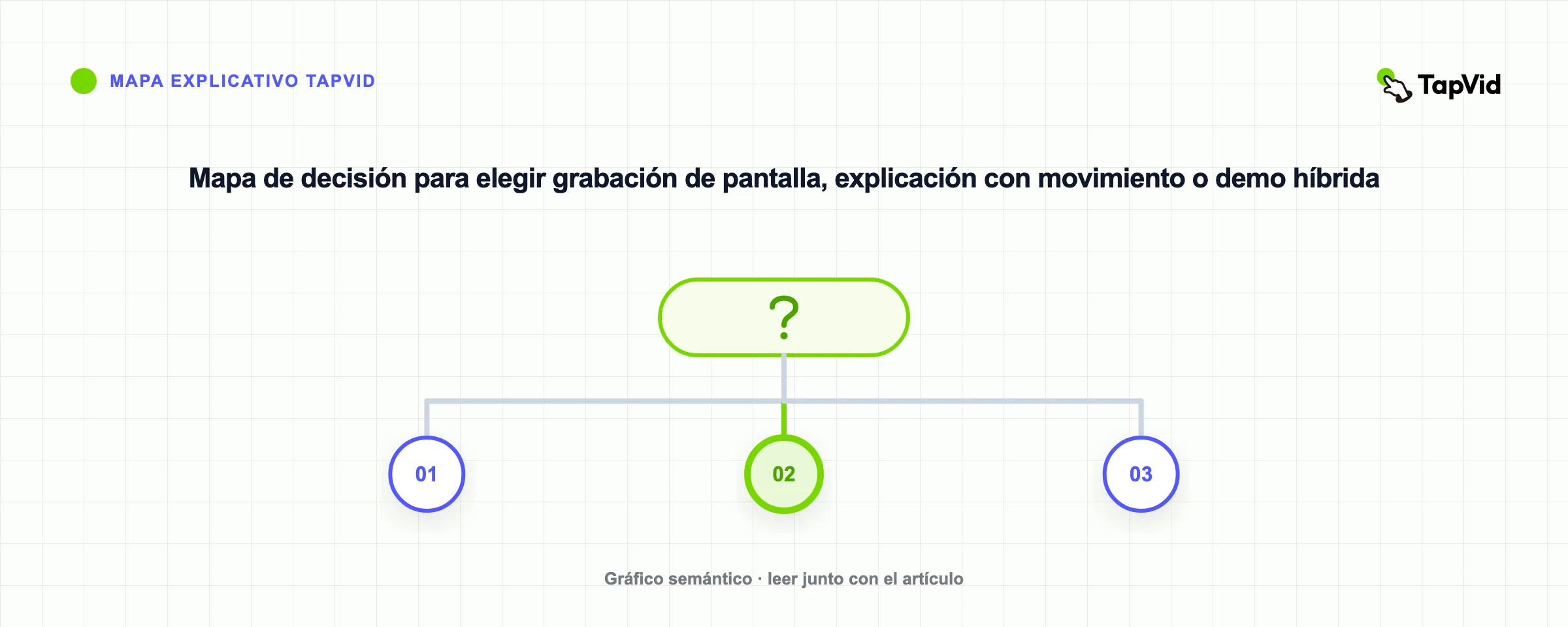 Mapa de decisión para elegir grabación de pantalla, explicación con movimiento o demo híbrida