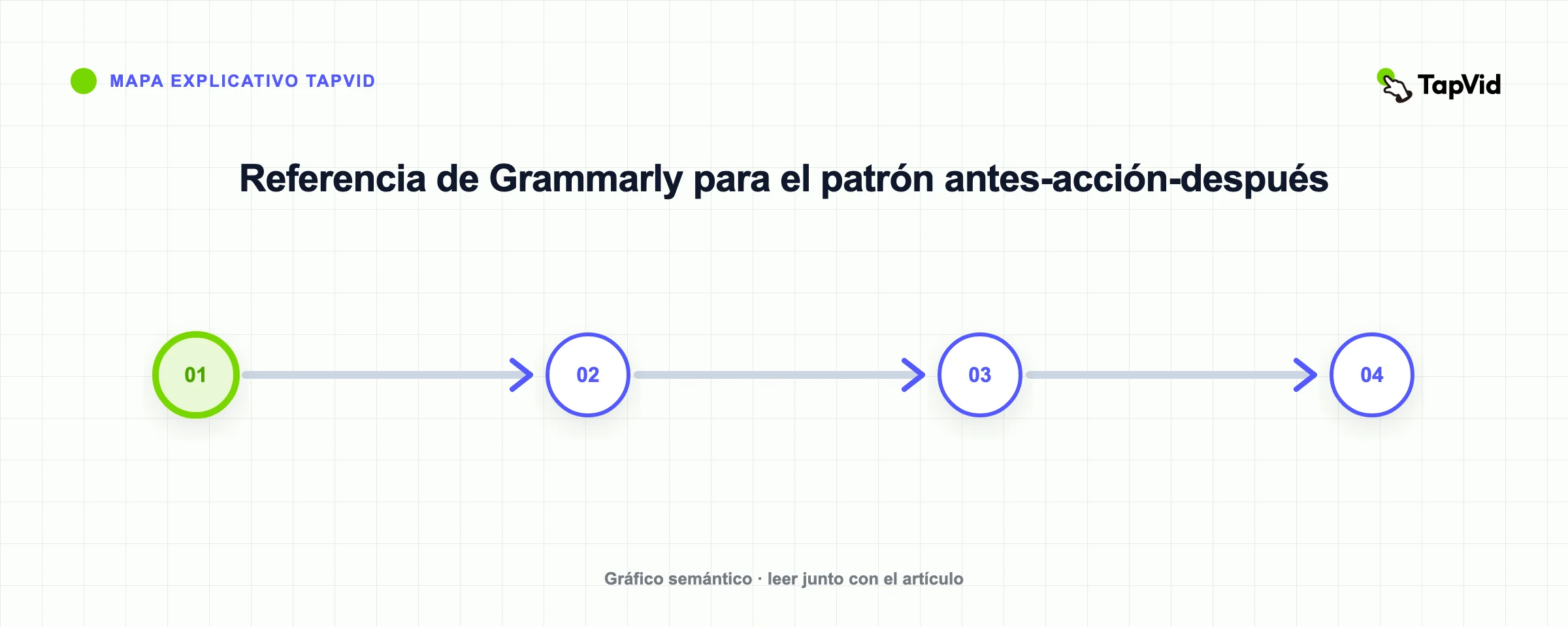 Referencia de Grammarly para el patrón antes-acción-después