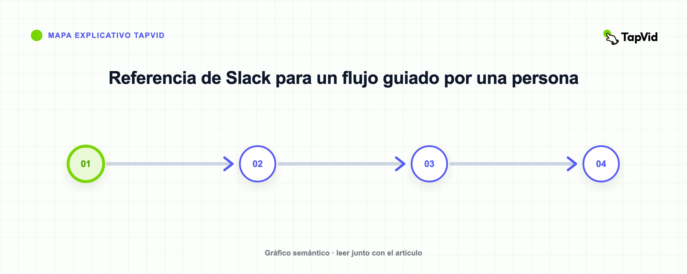 Referencia de Slack para un flujo guiado por una persona
