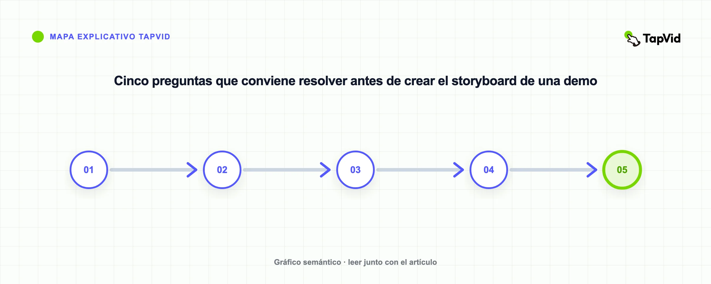 Cinco preguntas que conviene resolver antes de crear el storyboard de una demo