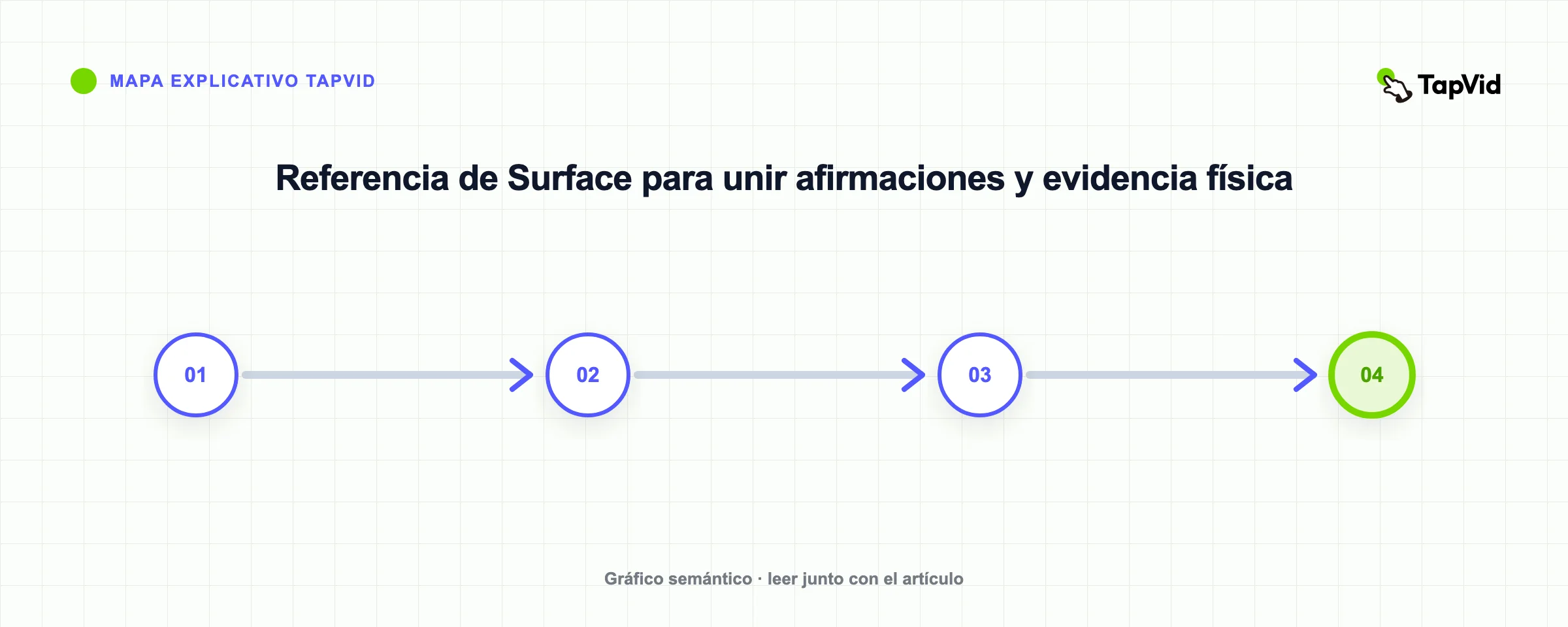 Referencia de Surface para unir afirmaciones y evidencia física