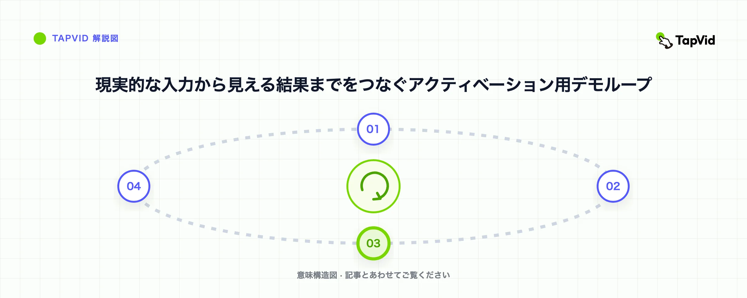 現実的な入力から見える結果までをつなぐアクティベーション用デモループ