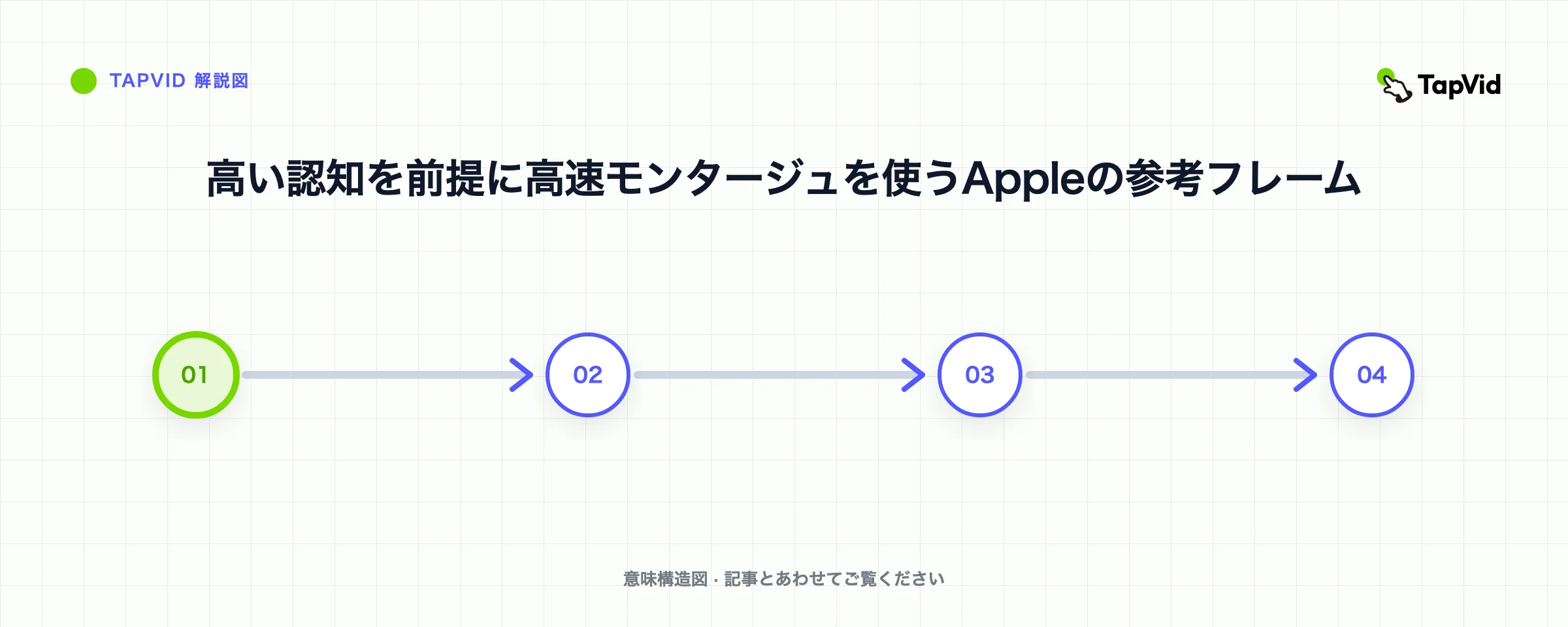 高い認知を前提に高速モンタージュを使うAppleの参考フレーム