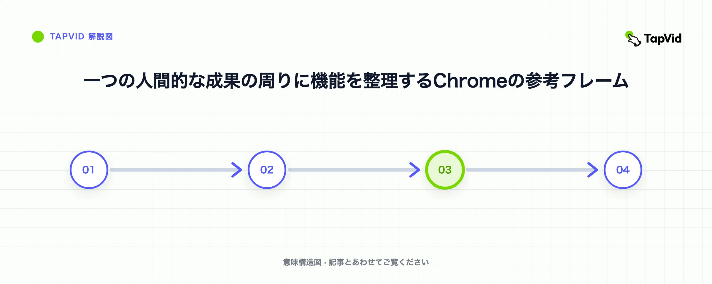 一つの人間的な成果の周りに機能を整理するChromeの参考フレーム