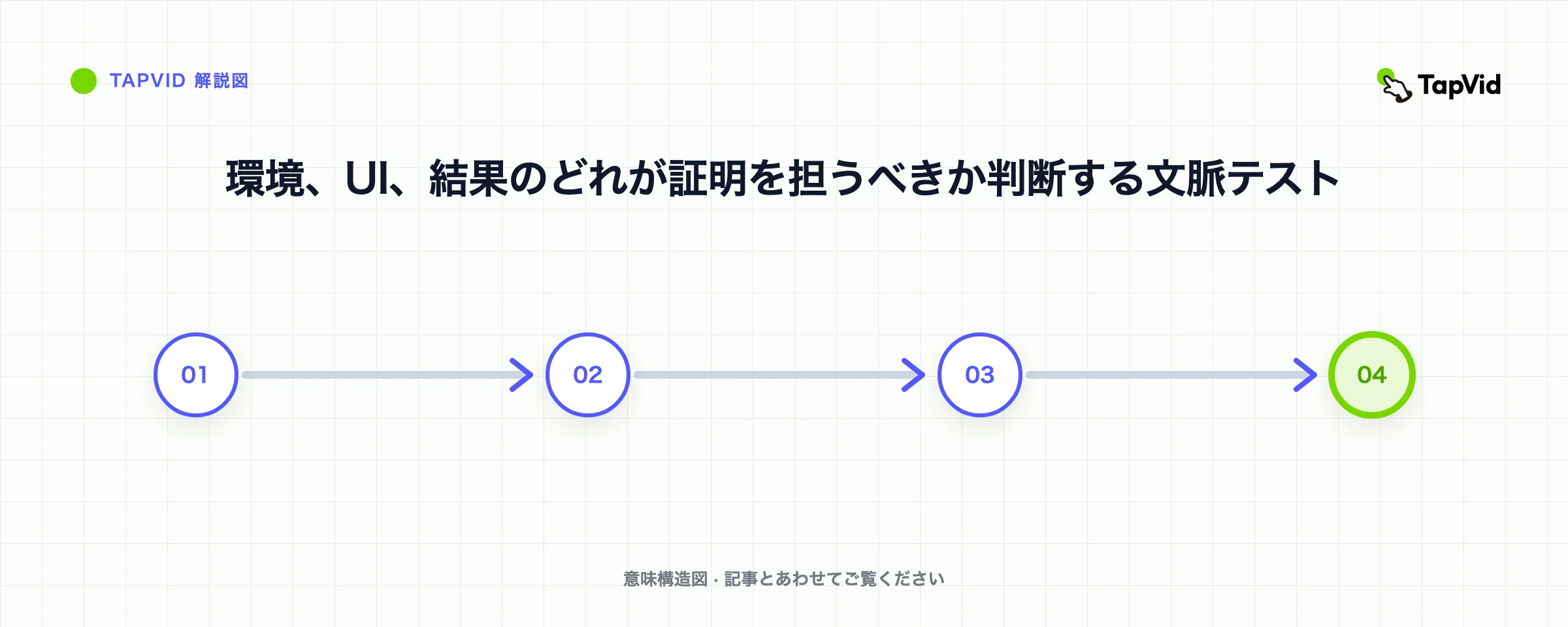 環境、UI、結果のどれが証明を担うべきか判断する文脈テスト