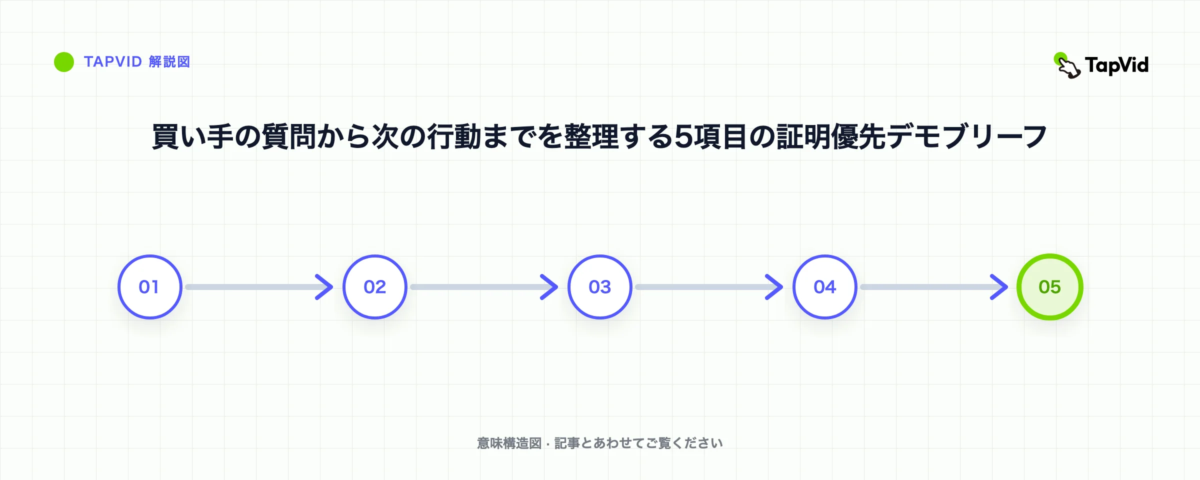 買い手の質問から次の行動までを整理する5項目の証明優先デモブリーフ