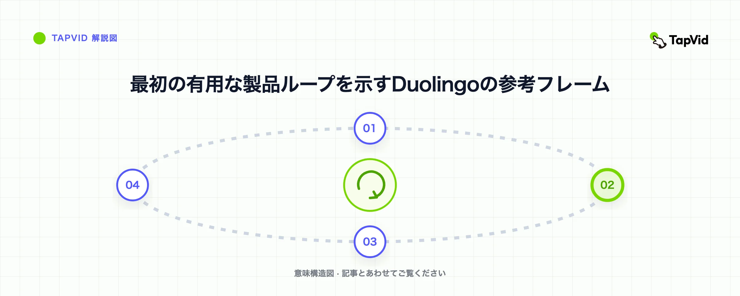 最初の有用な製品ループを示すDuolingoの参考フレーム