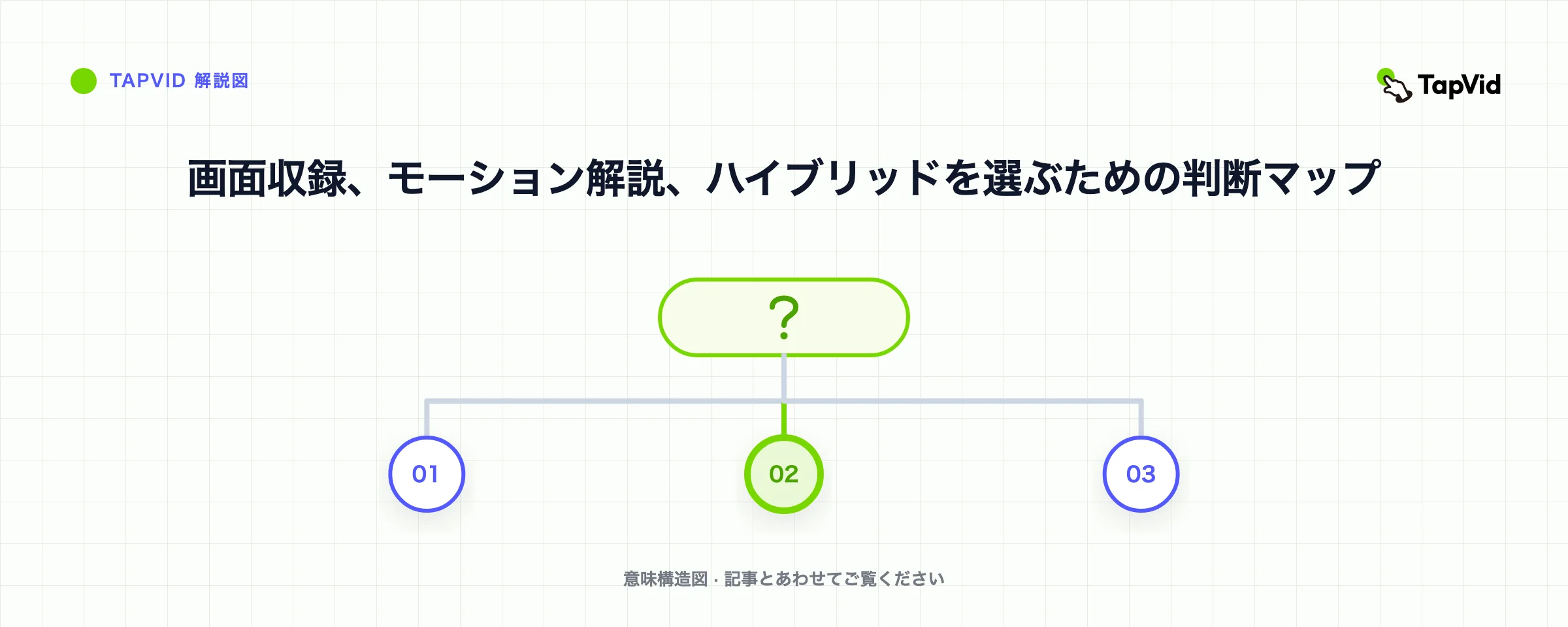 画面収録、モーション解説、ハイブリッドを選ぶための判断マップ