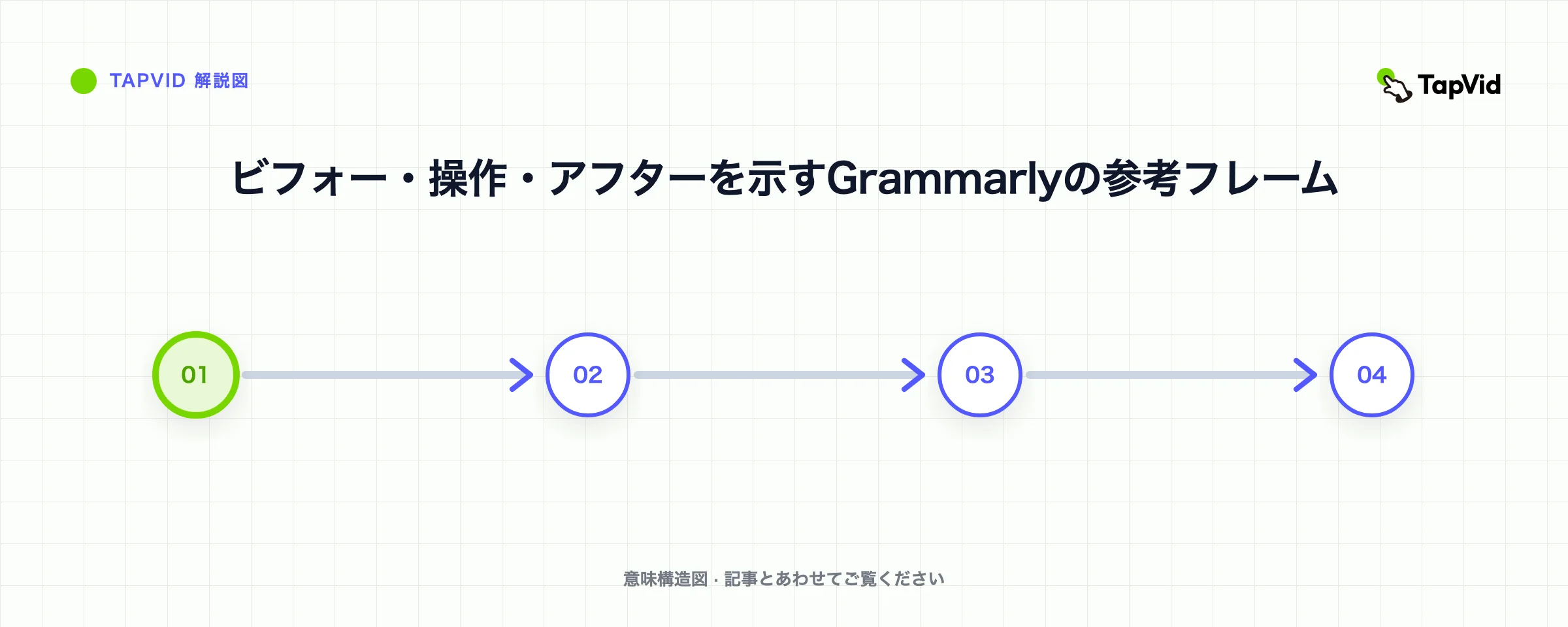 ビフォー・操作・アフターを示すGrammarlyの参考フレーム