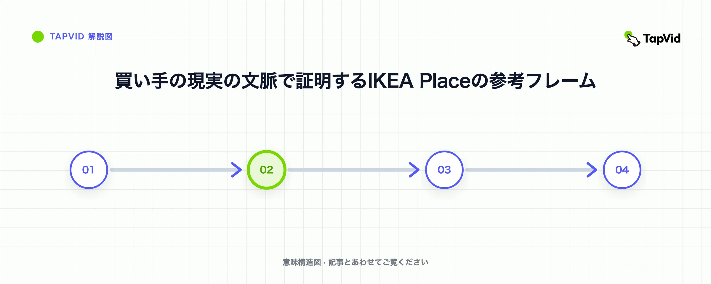 買い手の現実の文脈で証明するIKEA Placeの参考フレーム