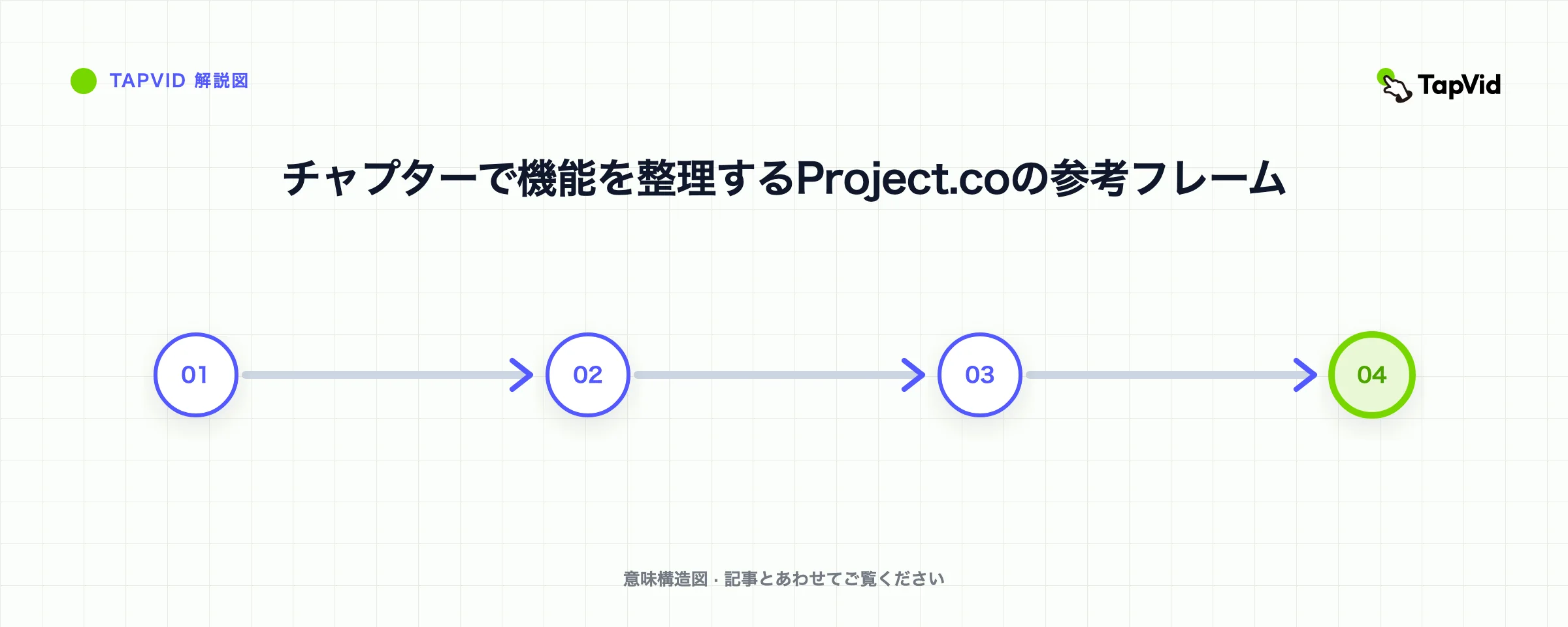 チャプターで機能を整理するProject.coの参考フレーム