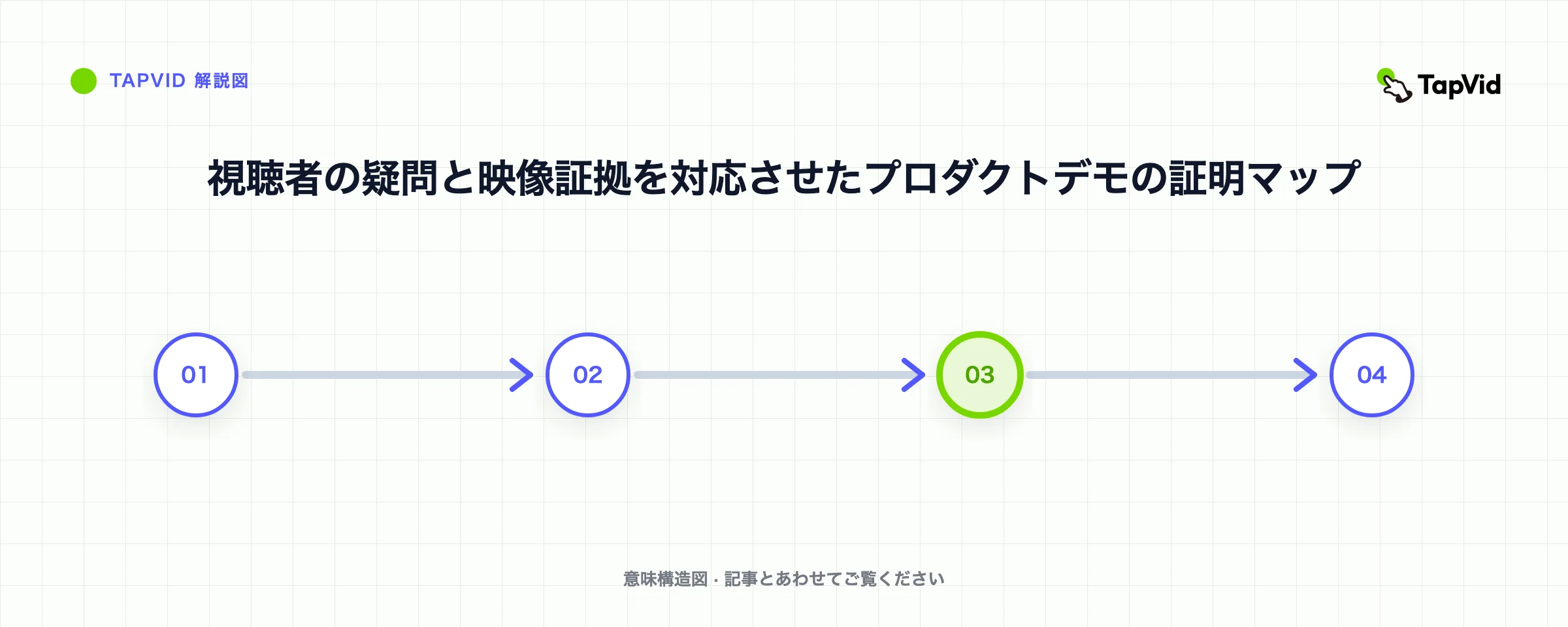 視聴者の疑問と映像証拠を対応させたプロダクトデモの証明マップ