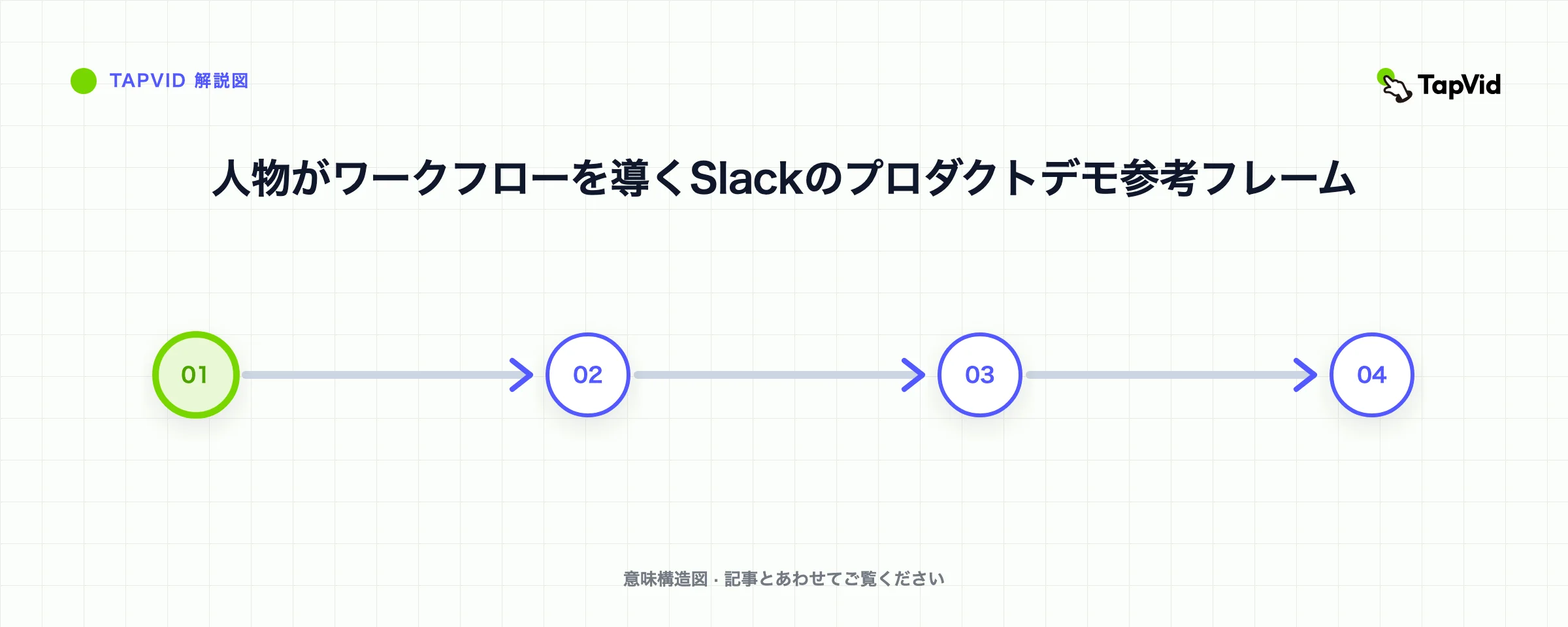 人物がワークフローを導くSlackのプロダクトデモ参考フレーム
