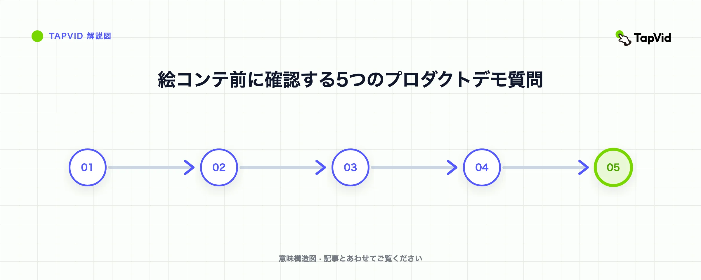 絵コンテ前に確認する5つのプロダクトデモ質問