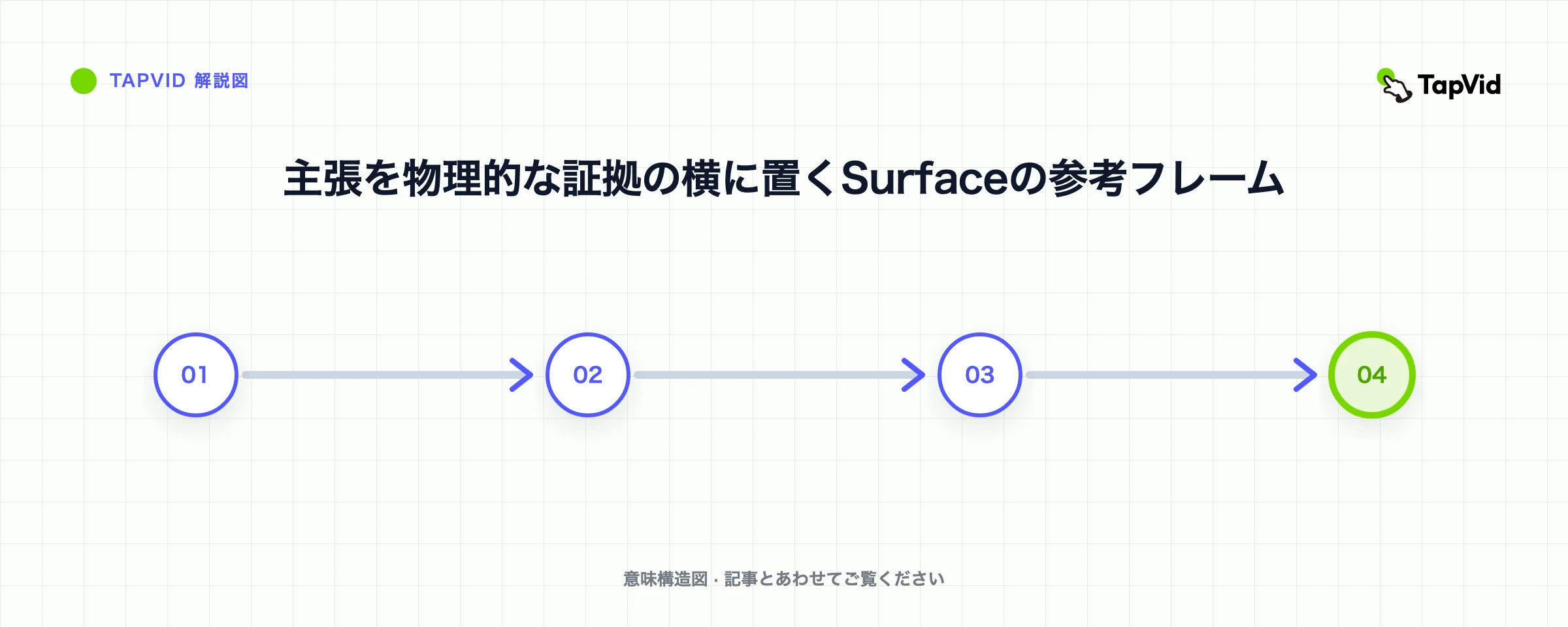 主張を物理的な証拠の横に置くSurfaceの参考フレーム