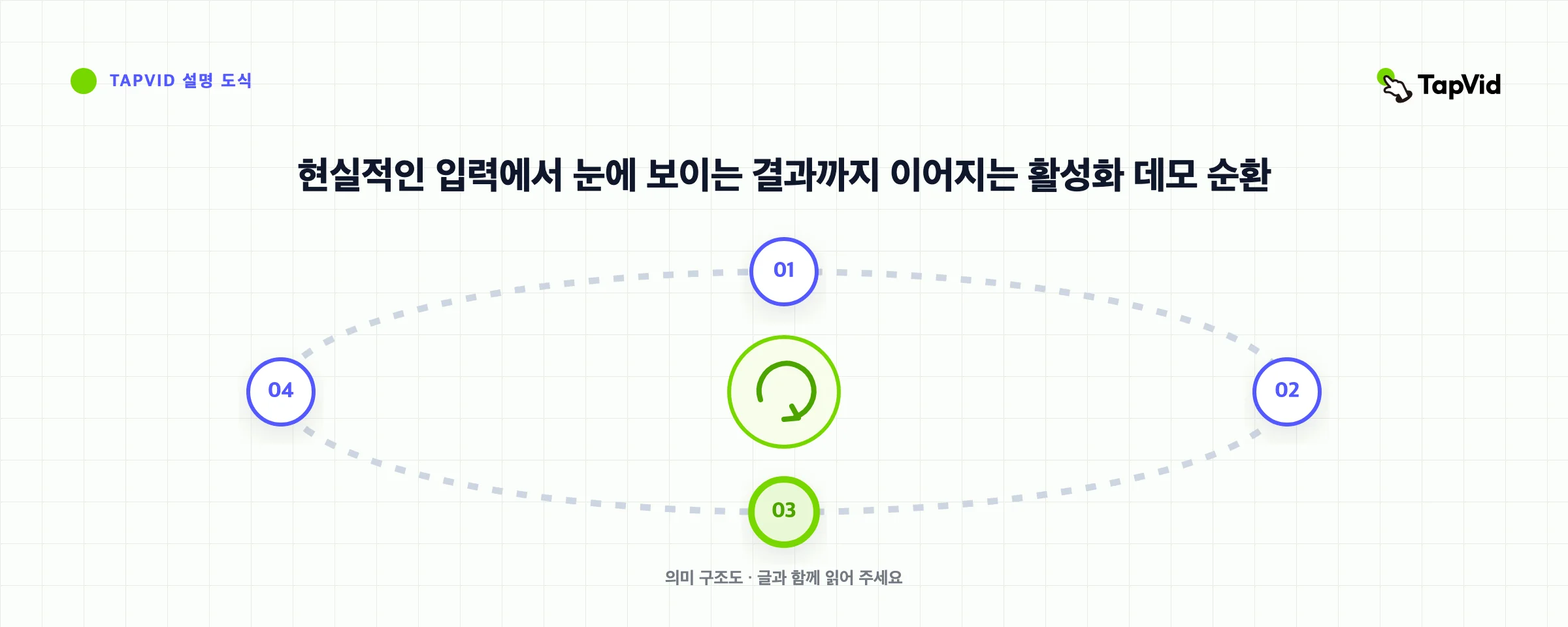 현실적인 입력에서 눈에 보이는 결과까지 이어지는 활성화 데모 순환