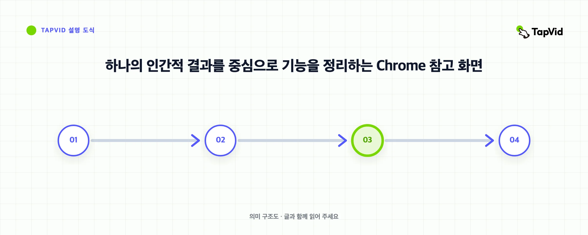 하나의 인간적 결과를 중심으로 기능을 정리하는 Chrome 참고 화면