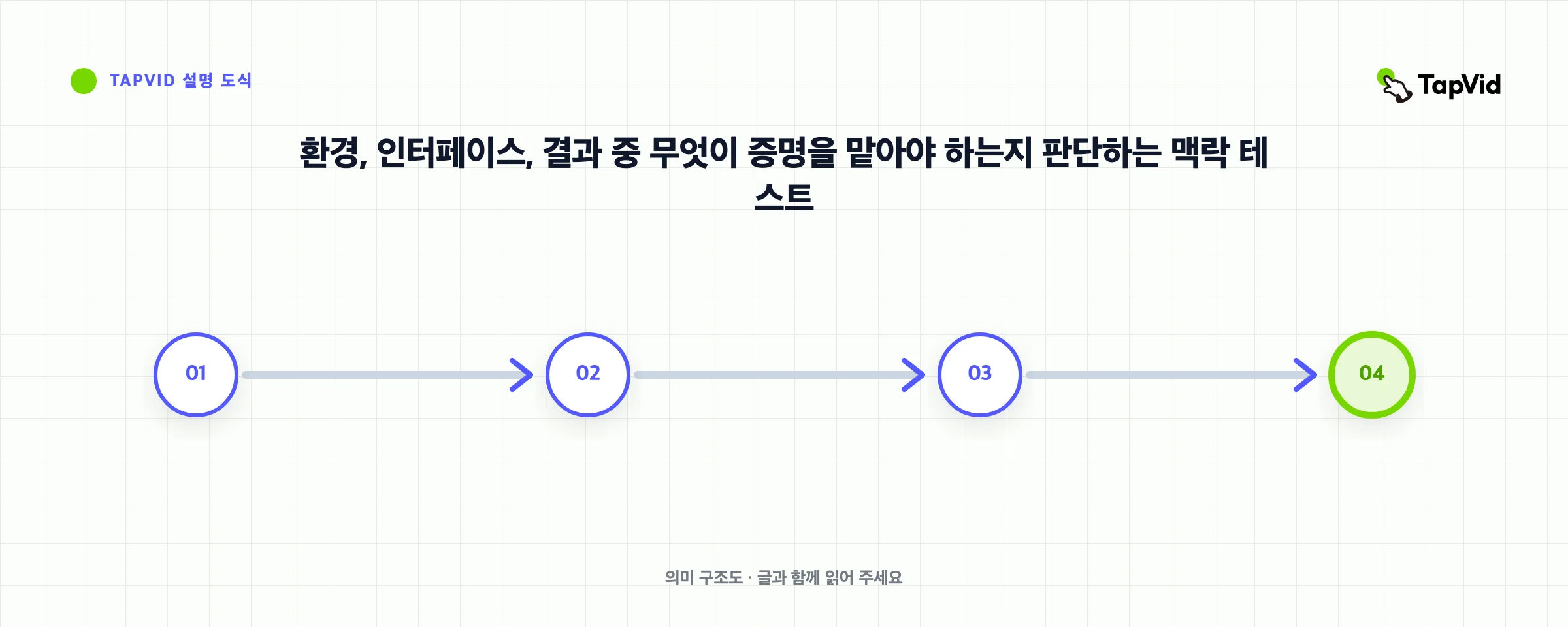 환경, 인터페이스, 결과 중 무엇이 증명을 맡아야 하는지 판단하는 맥락 테스트