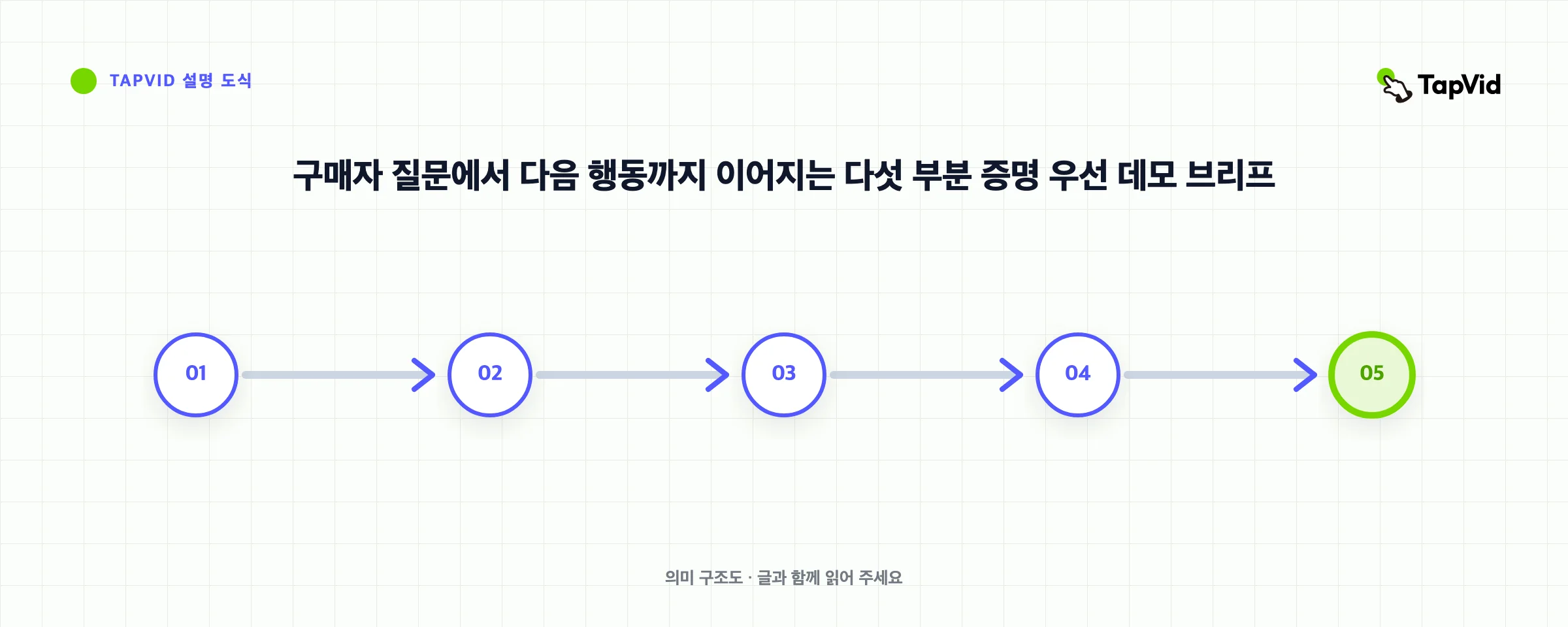 구매자 질문에서 다음 행동까지 이어지는 다섯 부분 증명 우선 데모 브리프