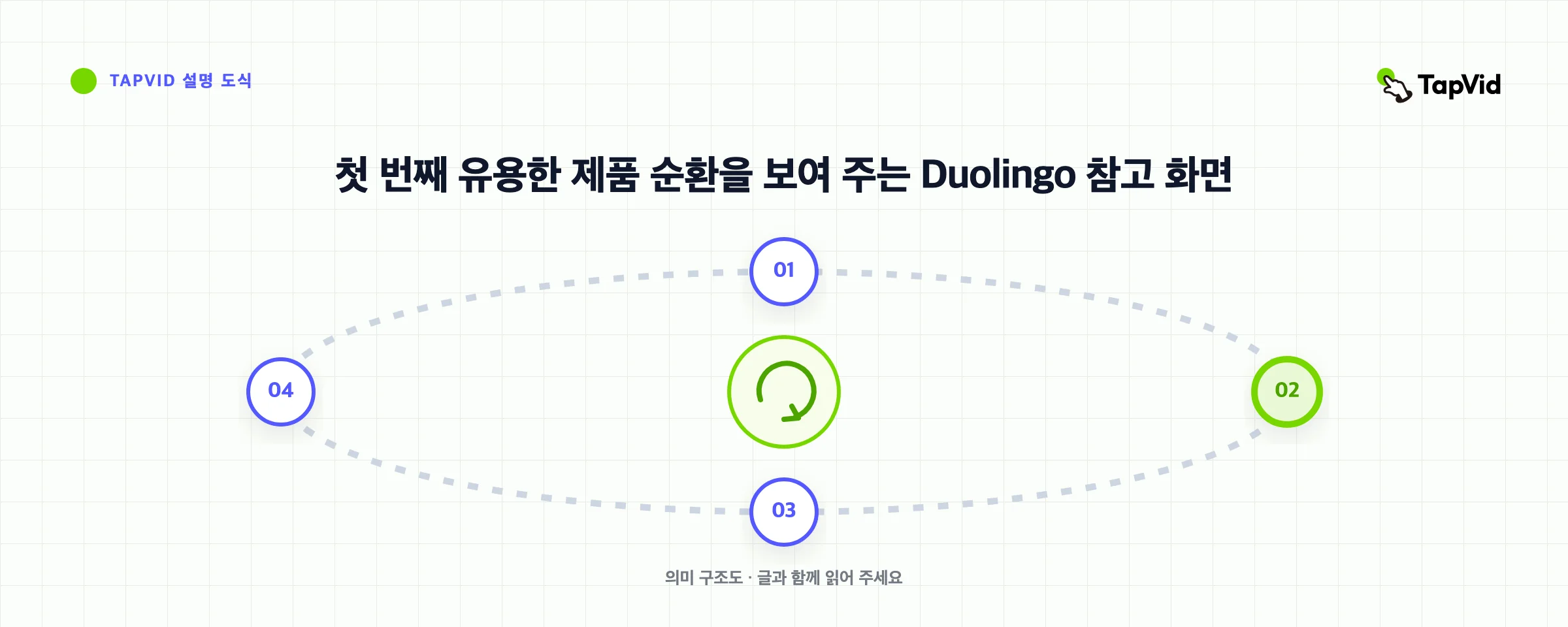 첫 번째 유용한 제품 순환을 보여 주는 Duolingo 참고 화면
