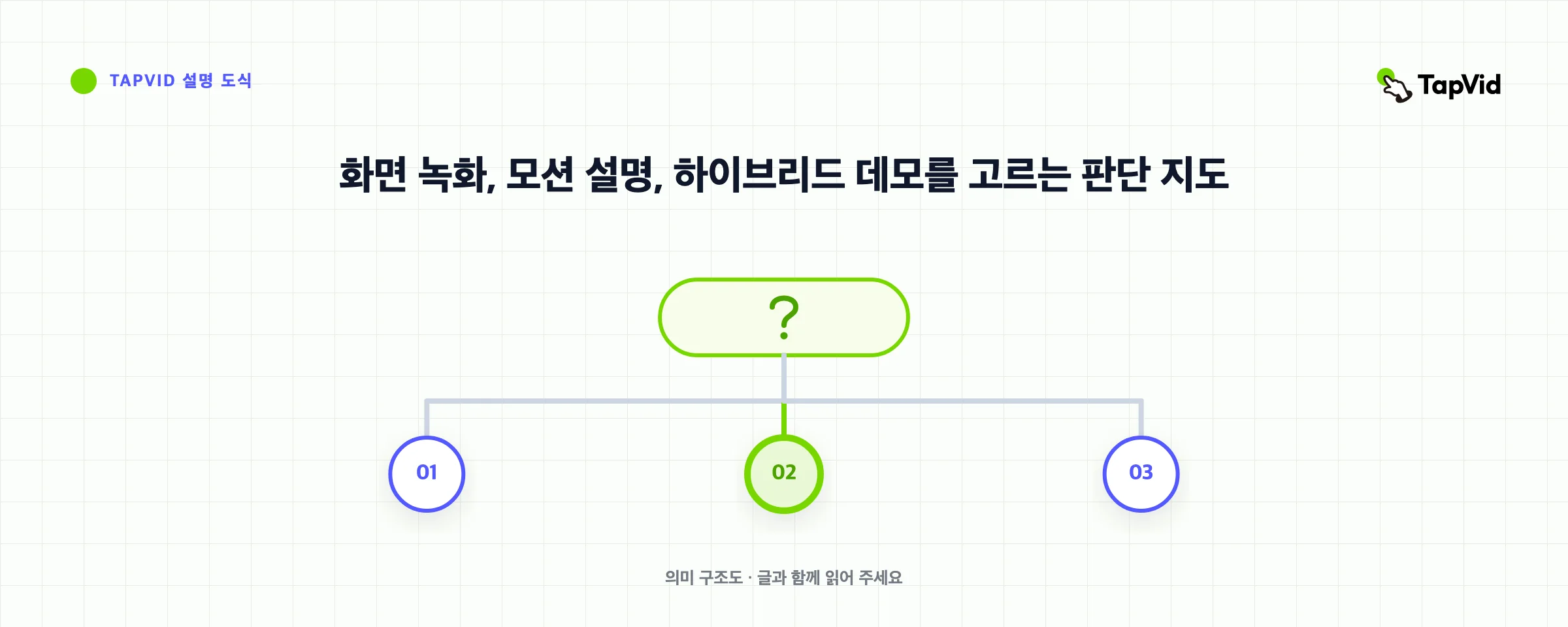 화면 녹화, 모션 설명, 하이브리드 데모를 고르는 판단 지도