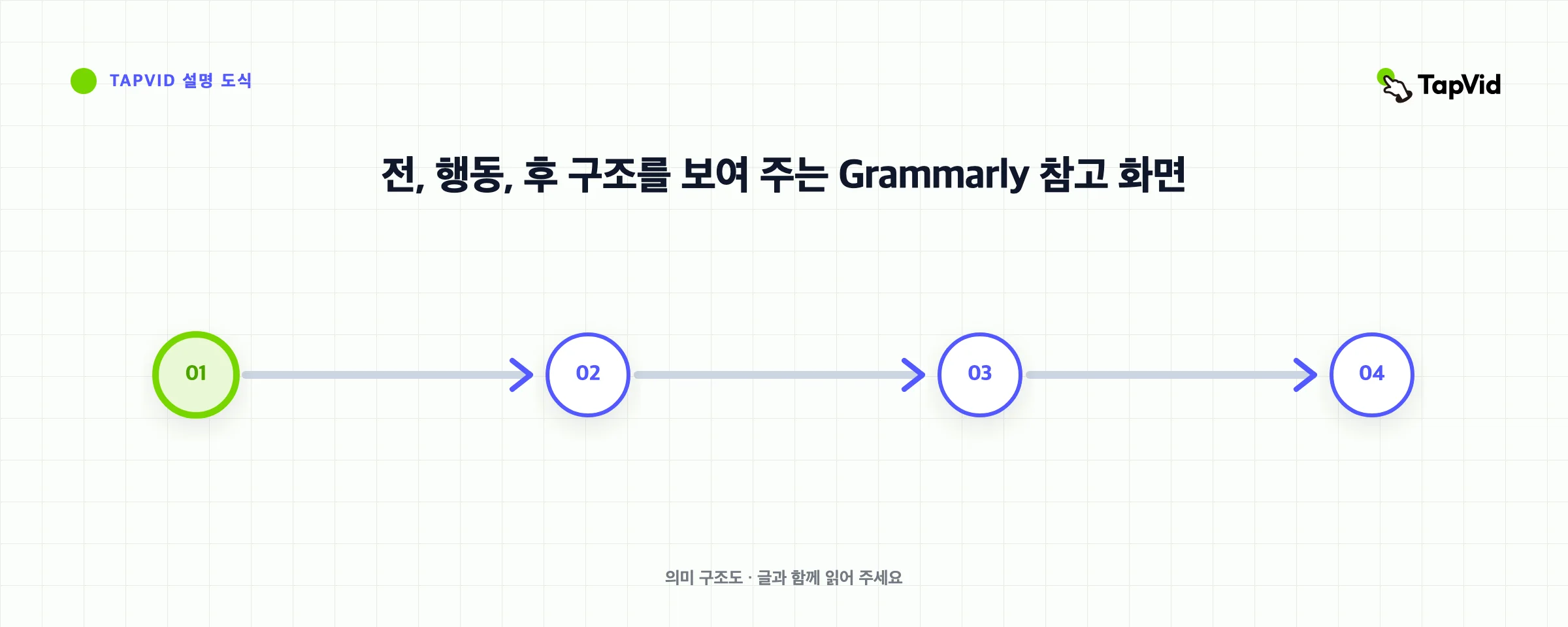 전, 행동, 후 구조를 보여 주는 Grammarly 참고 화면