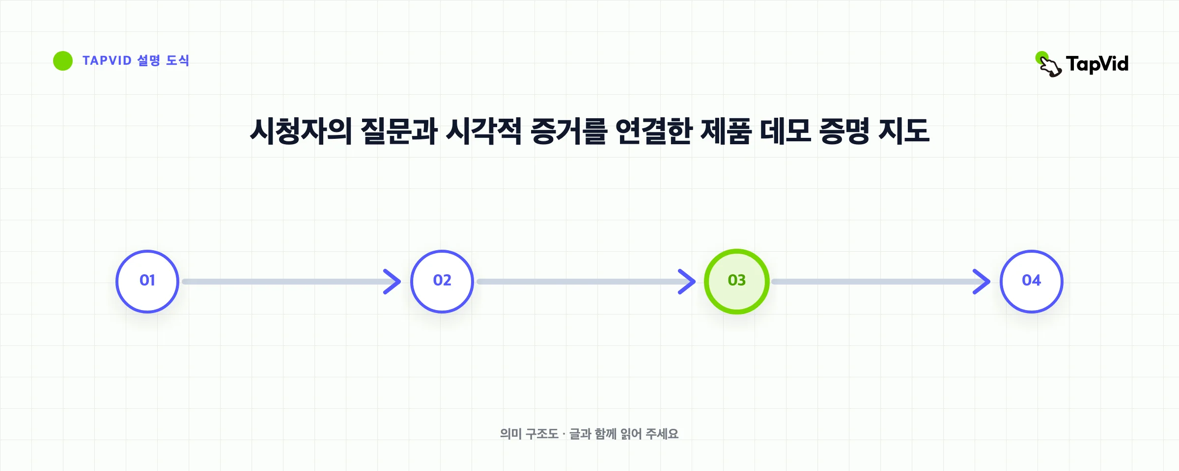 시청자의 질문과 시각적 증거를 연결한 제품 데모 증명 지도
