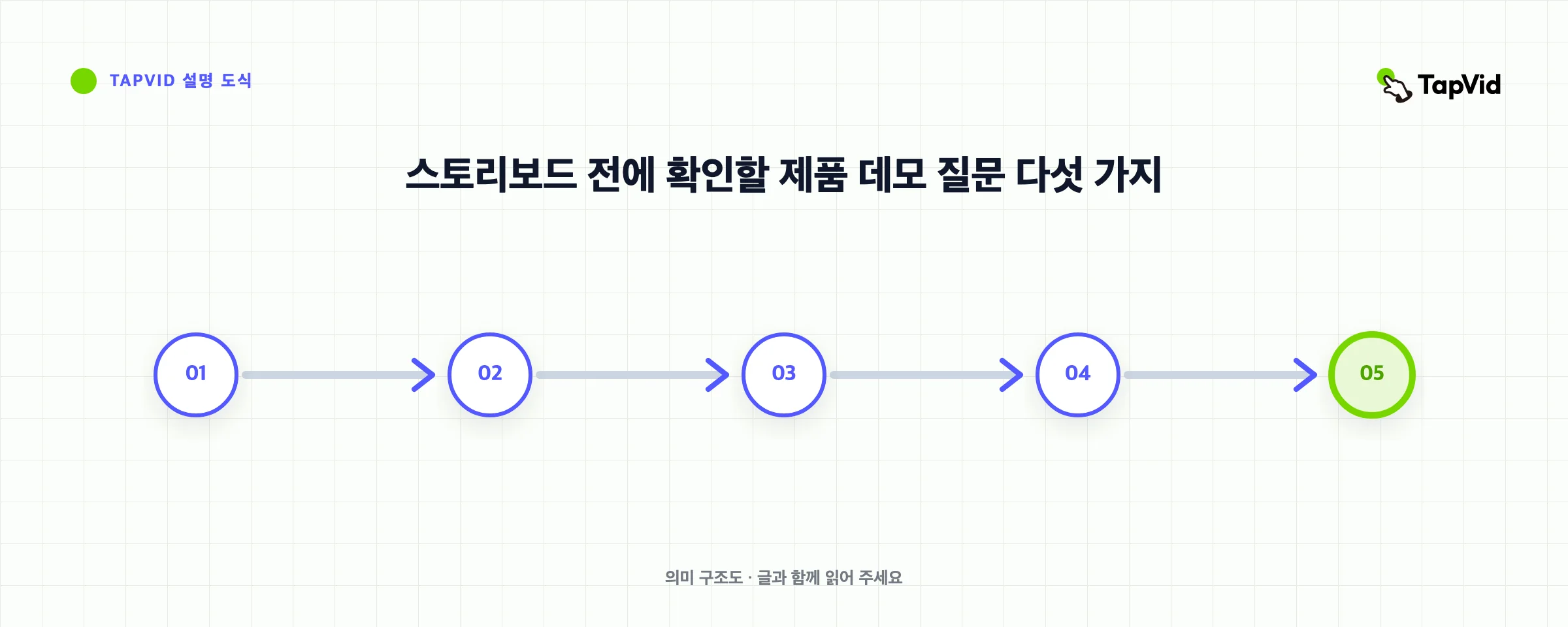 스토리보드 전에 확인할 제품 데모 질문 다섯 가지