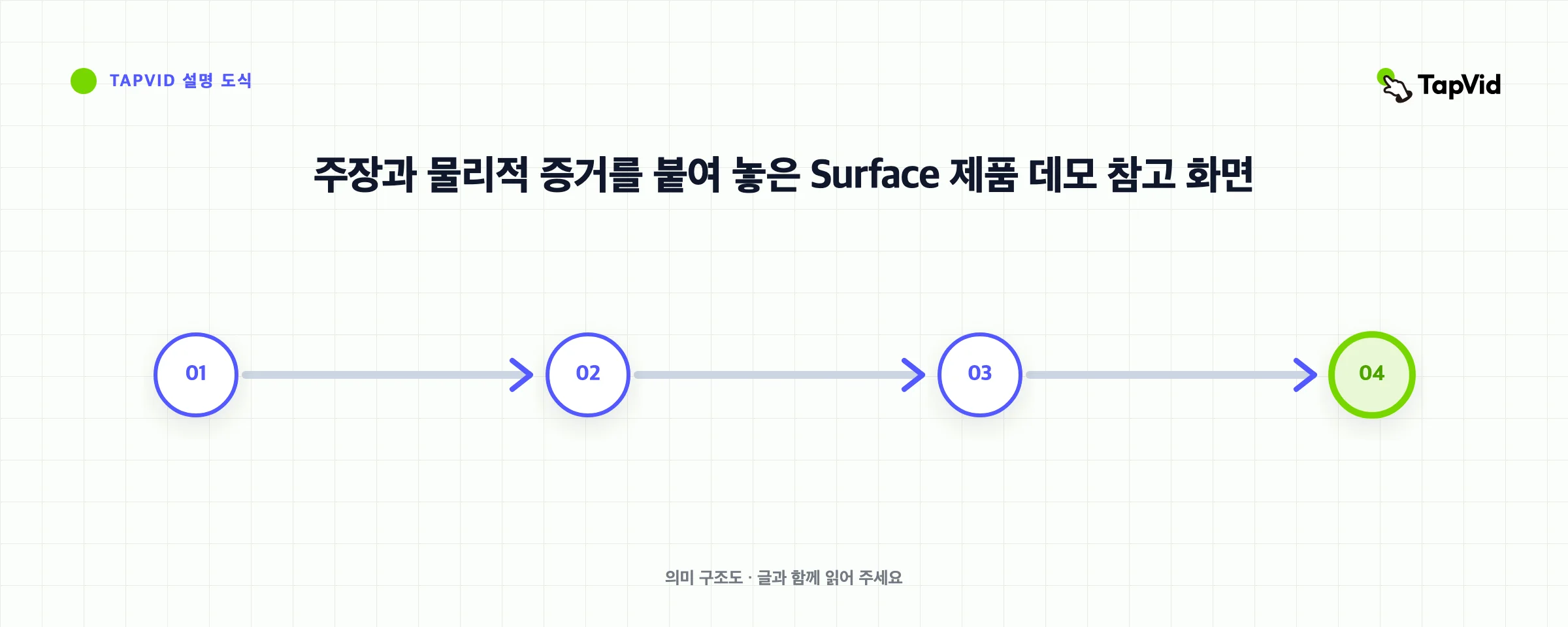 주장과 물리적 증거를 붙여 놓은 Surface 제품 데모 참고 화면