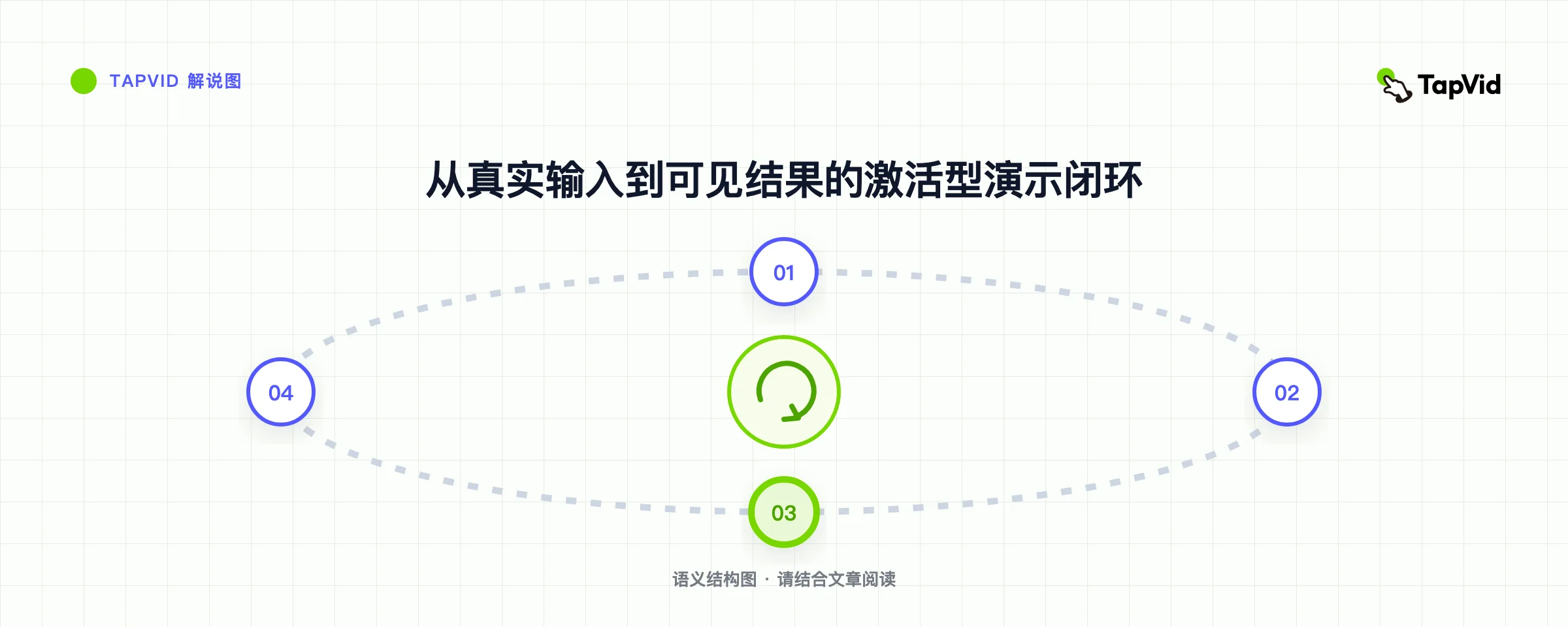 从真实输入到可见结果的激活型演示闭环