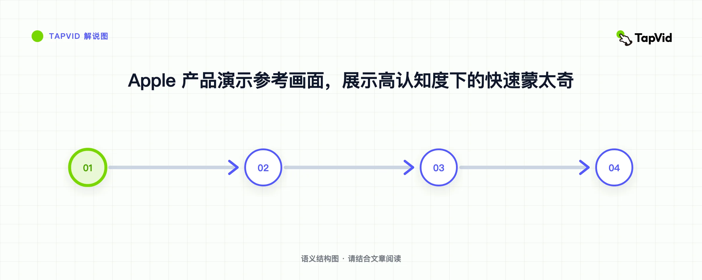 Apple 产品演示参考画面，展示高认知度下的快速蒙太奇