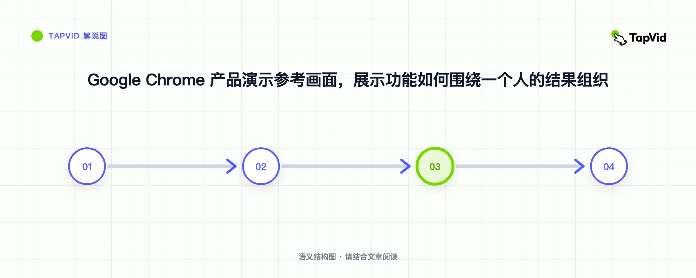 Google Chrome 产品演示参考画面，展示功能如何围绕一个人的结果组织