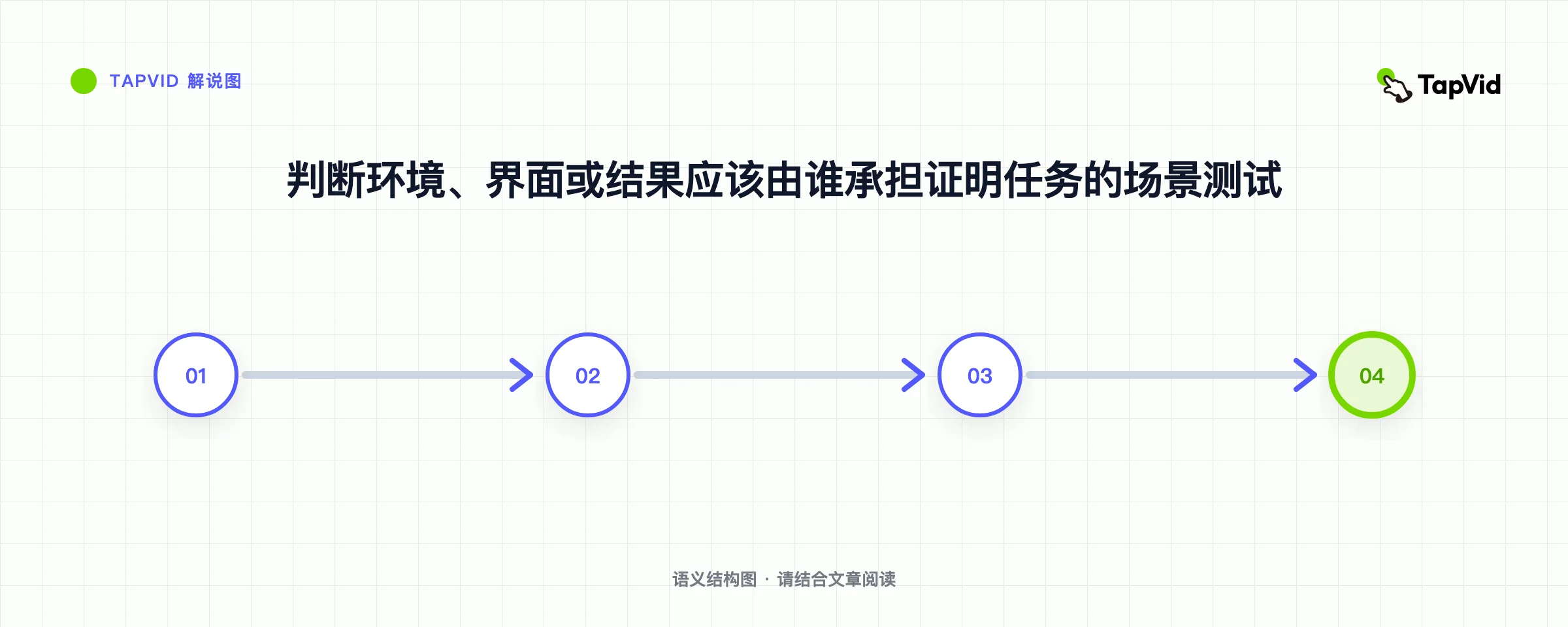 判断环境、界面或结果应该由谁承担证明任务的场景测试