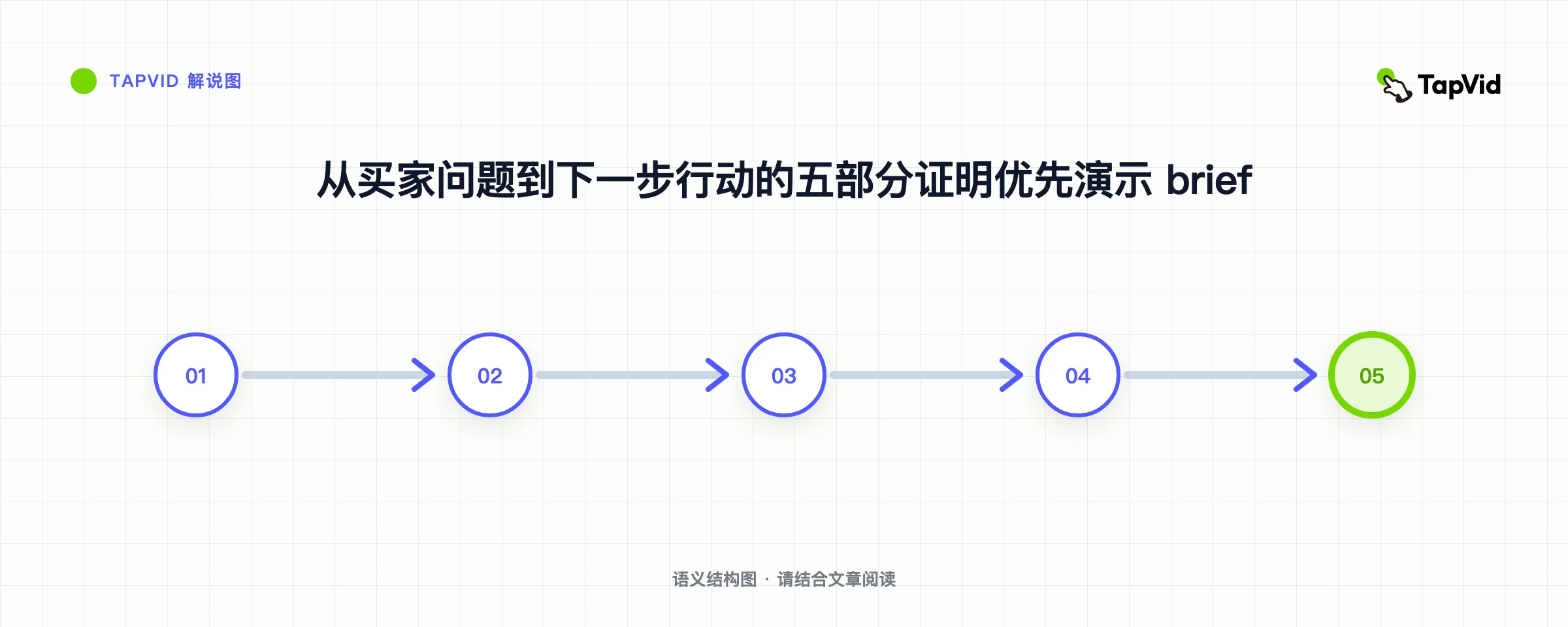 从买家问题到下一步行动的五部分证明优先演示 brief