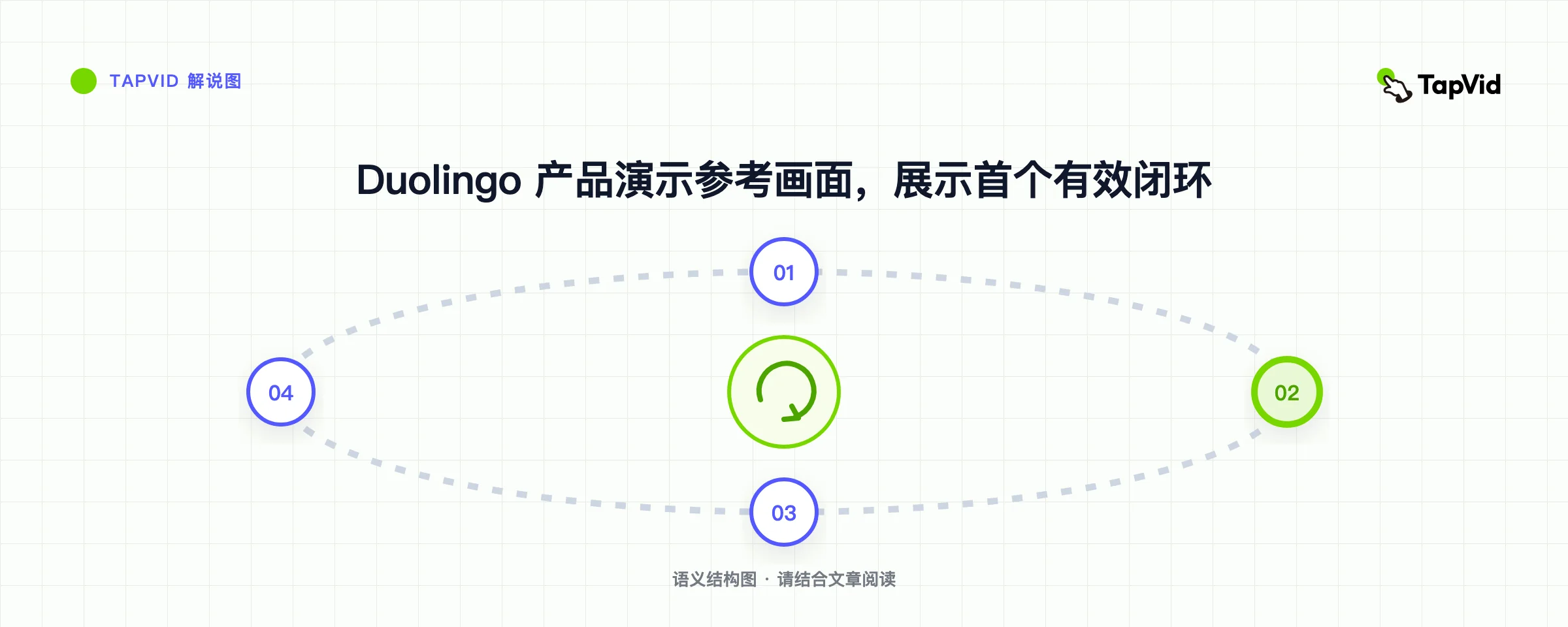 Duolingo 产品演示参考画面，展示首个有效闭环