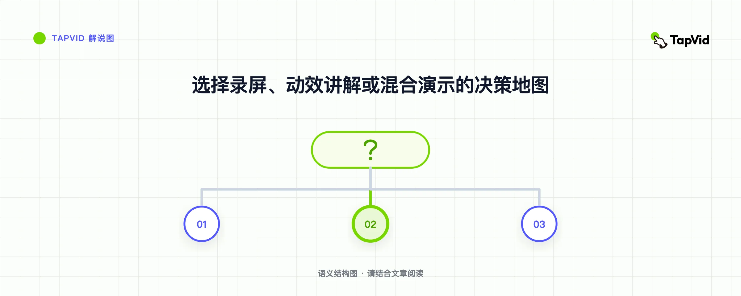 选择录屏、动效讲解或混合演示的决策地图