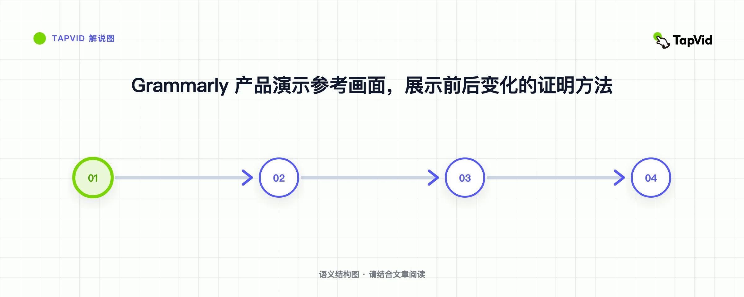 Grammarly 产品演示参考画面，展示前后变化的证明方法
