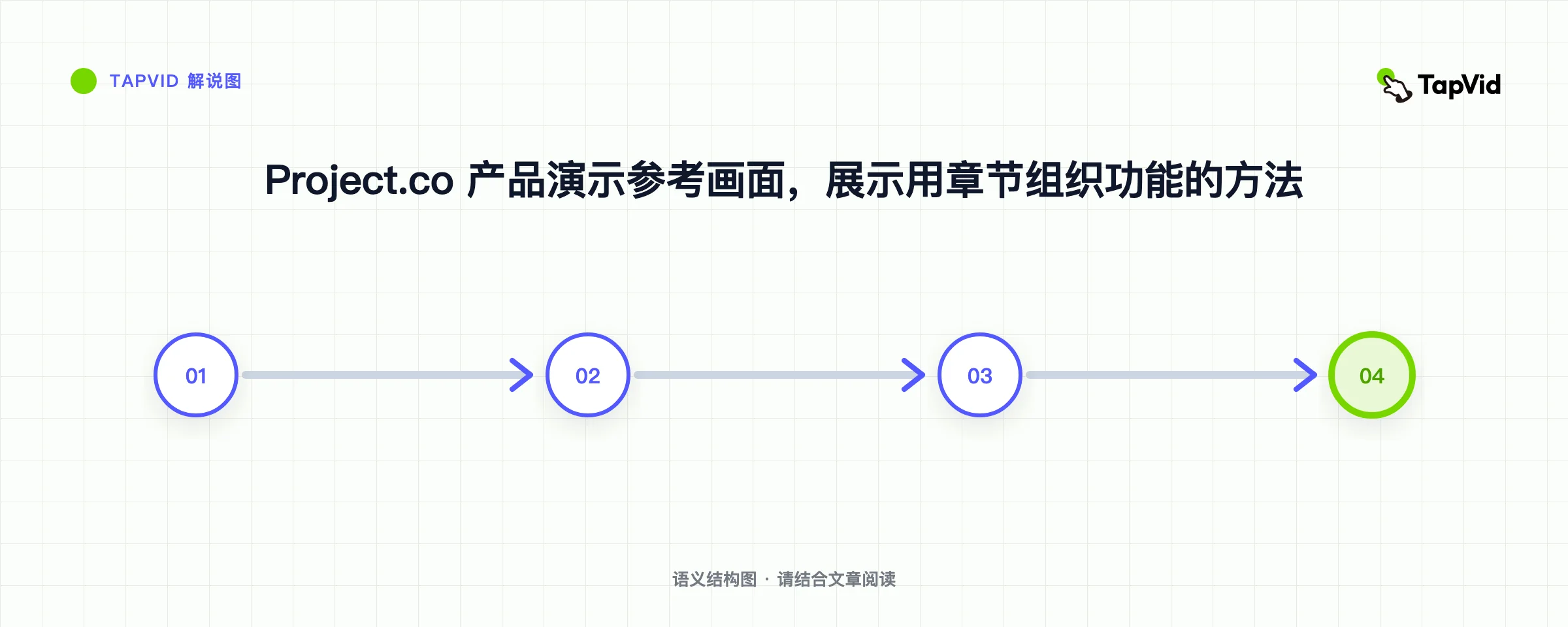 Project.co 产品演示参考画面,展示用章节组织功能的方法