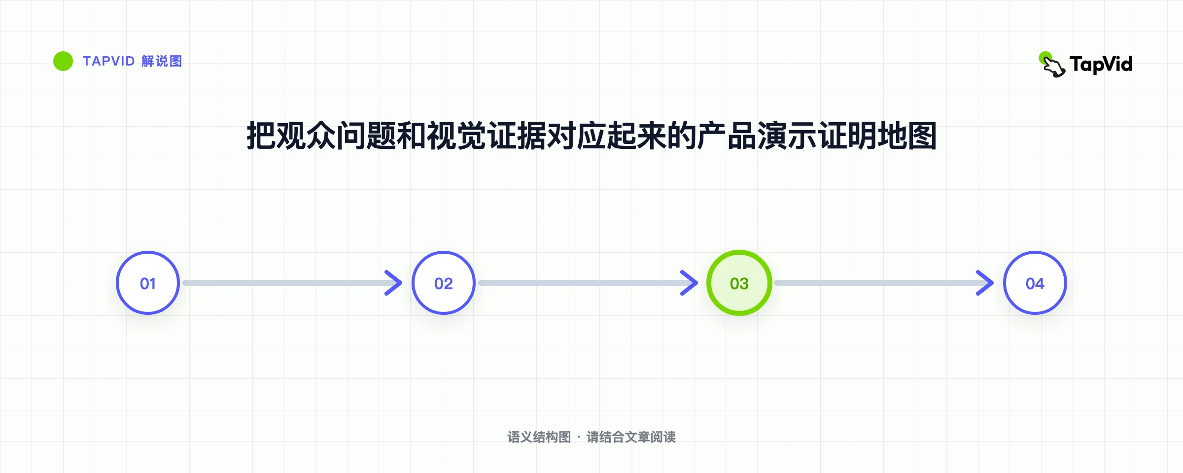把观众问题和视觉证据对应起来的产品演示证明地图