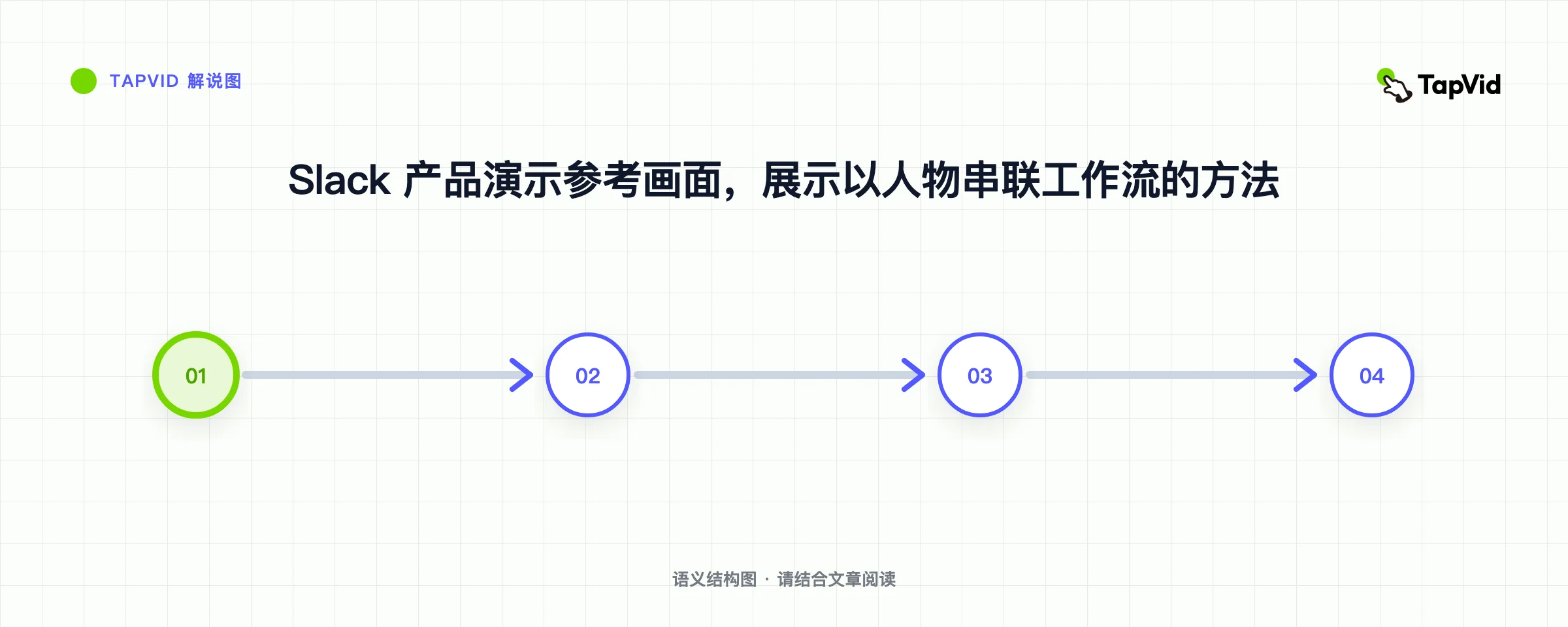 Slack 产品演示参考画面，展示以人物串联工作流的方法