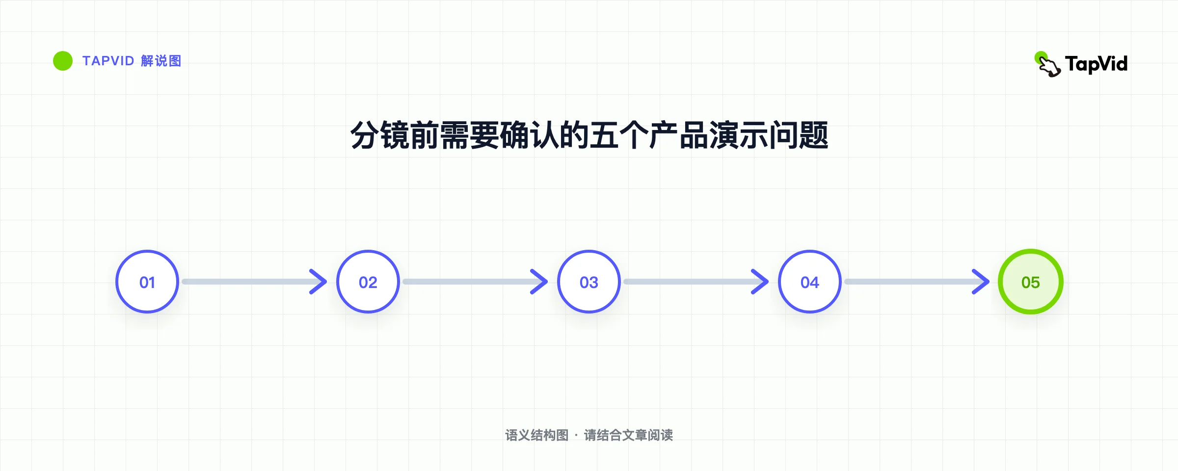 分镜前需要确认的五个产品演示问题