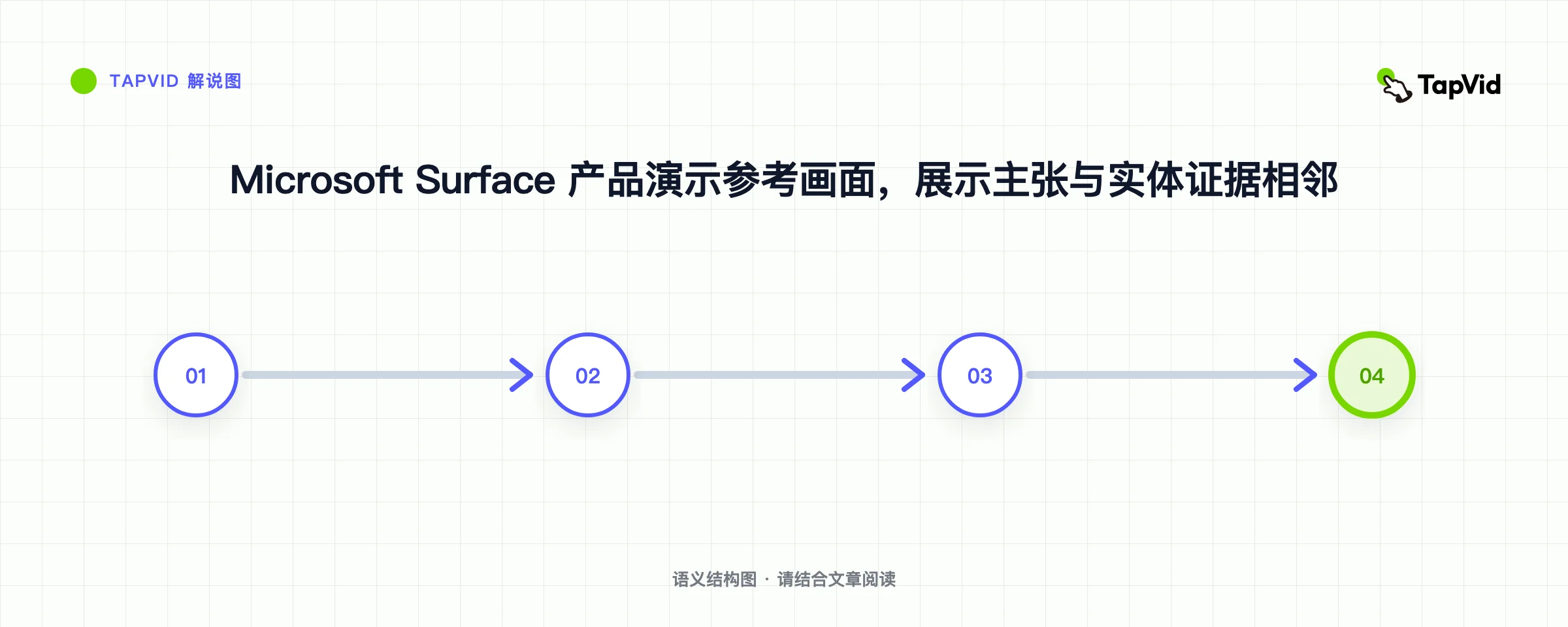 Microsoft Surface 产品演示参考画面，展示主张与实体证据相邻