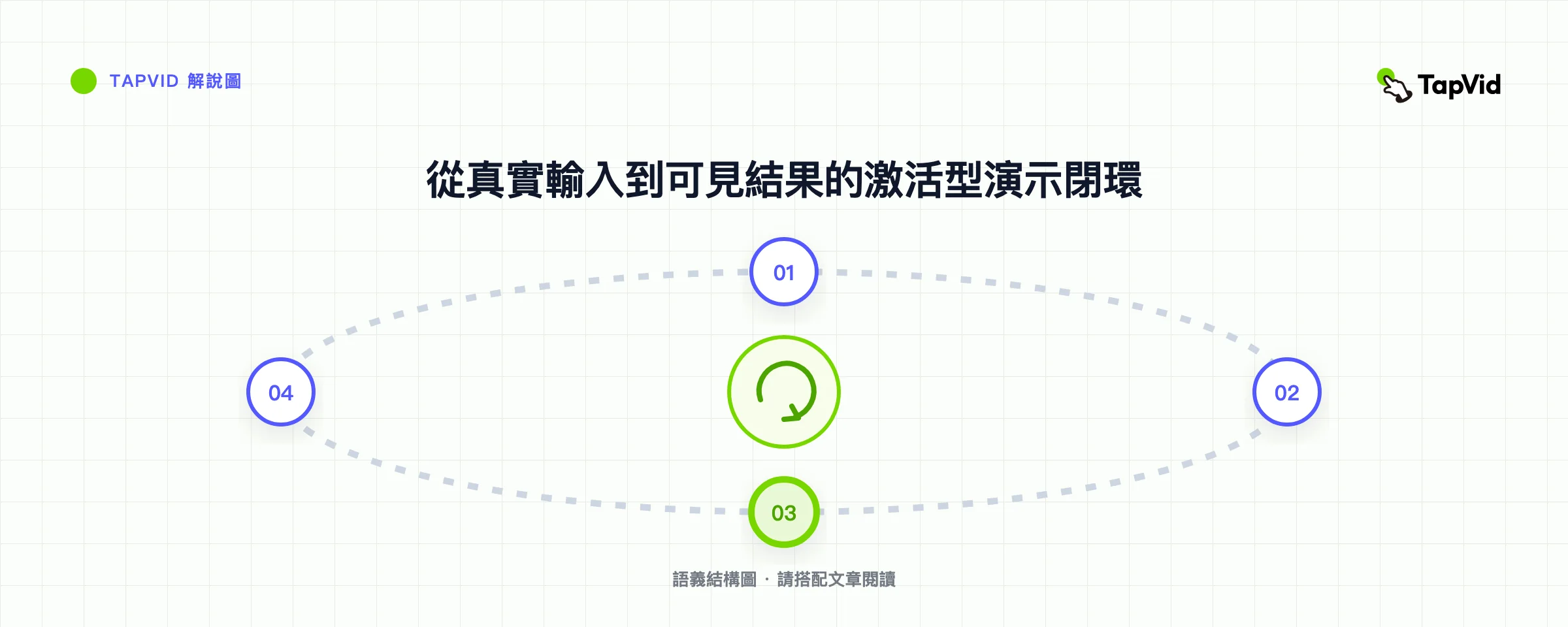 從真實輸入到可見結果的激活型演示閉環
