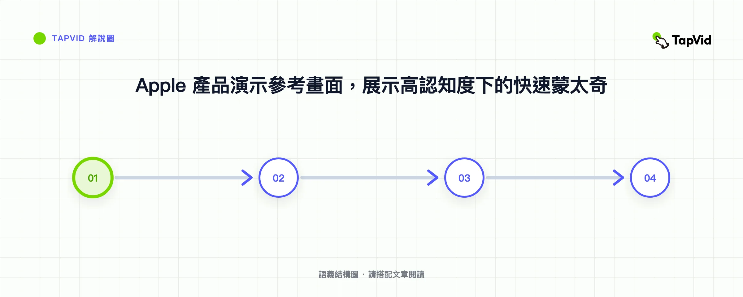Apple 產品演示參考畫面，展示高認知度下的快速蒙太奇