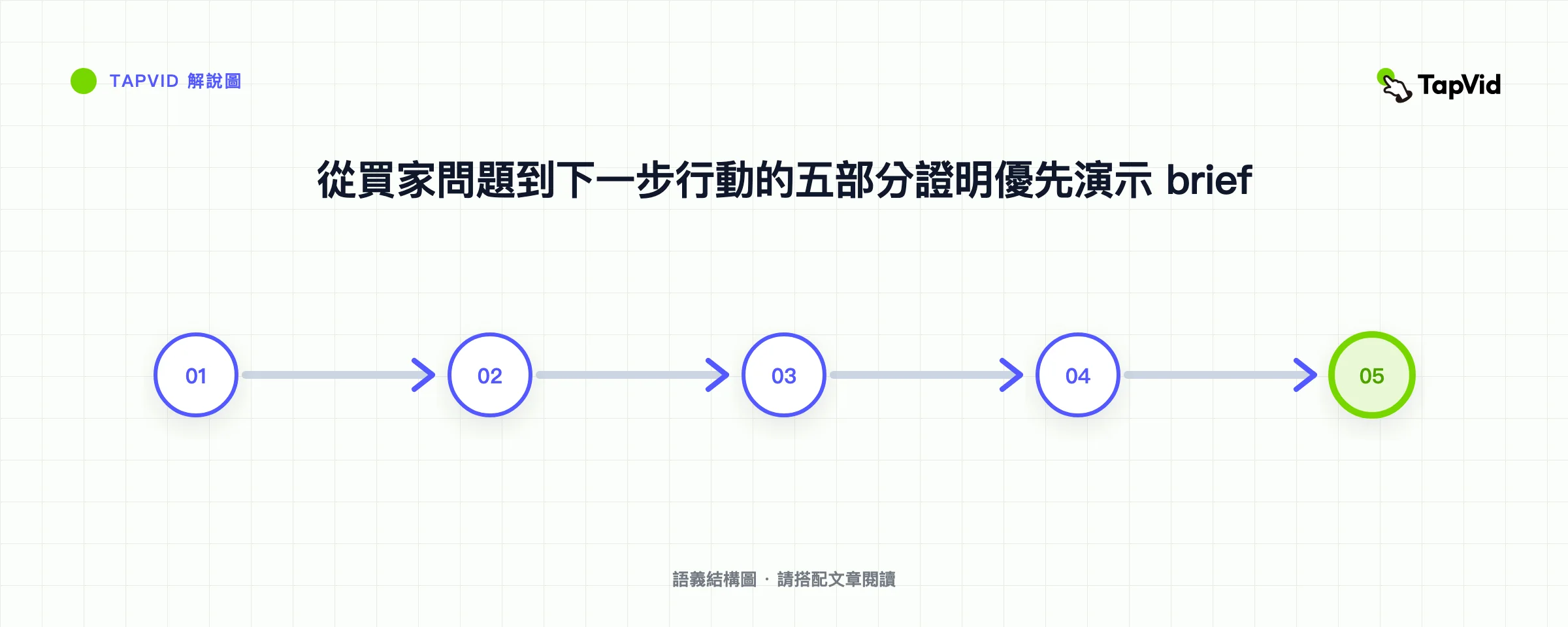 從買家問題到下一步行動的五部分證明優先演示 brief