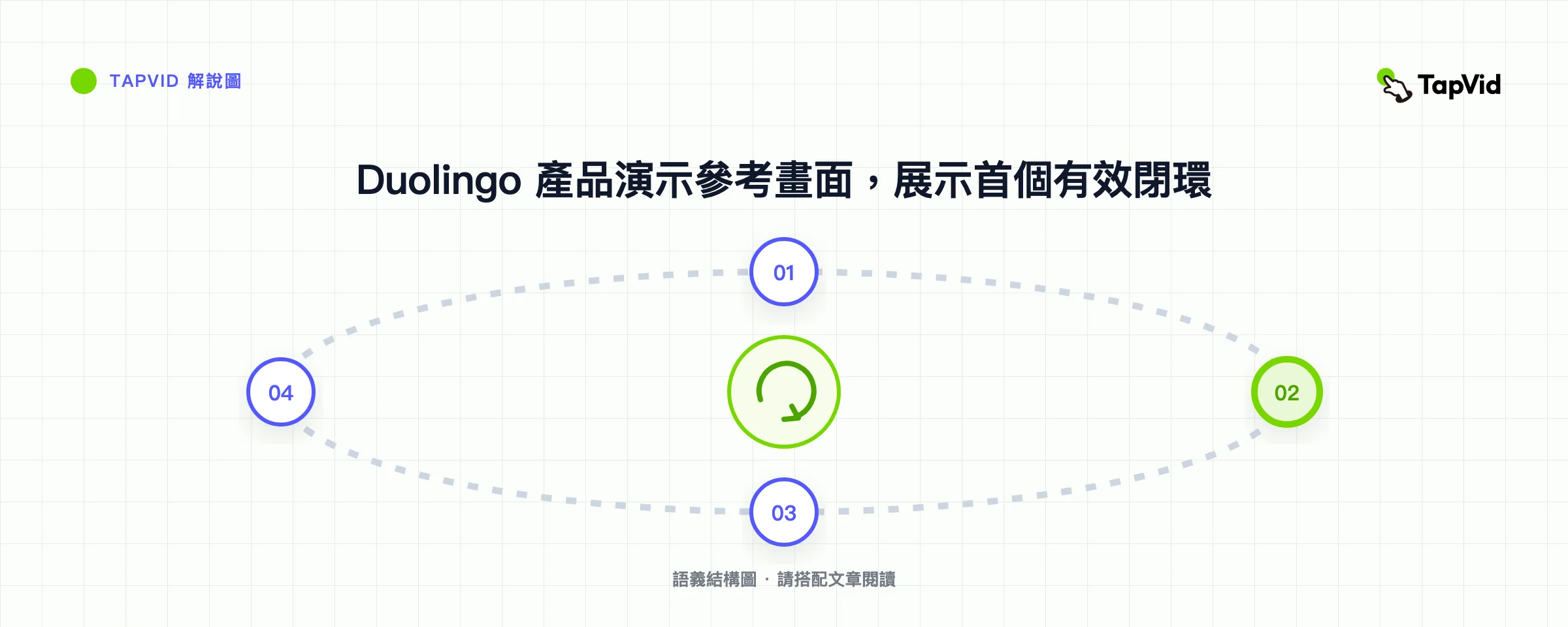Duolingo 產品演示參考畫面，展示首個有效閉環
