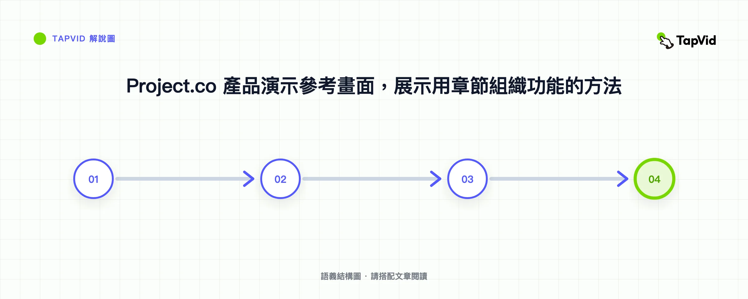 Project.co 產品演示參考畫面,展示用章節組織功能的方法