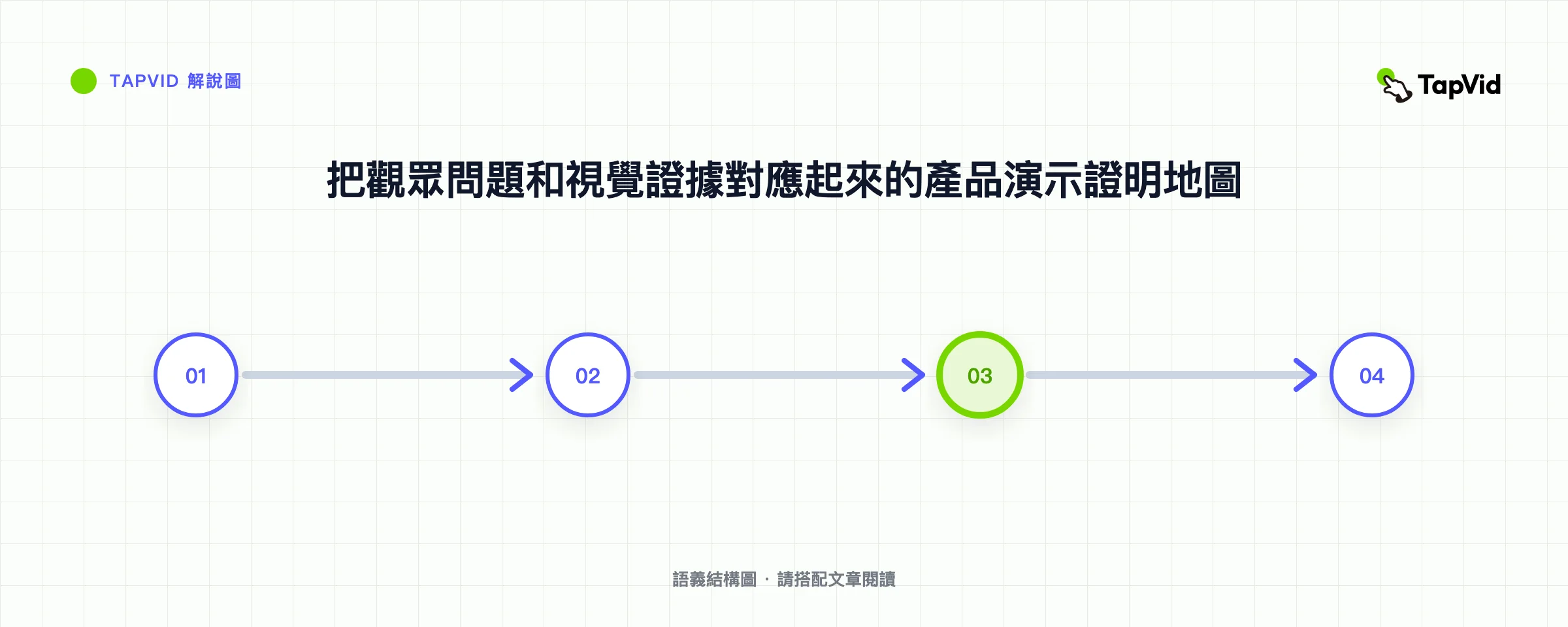 把觀眾問題和視覺證據對應起來的產品演示證明地圖