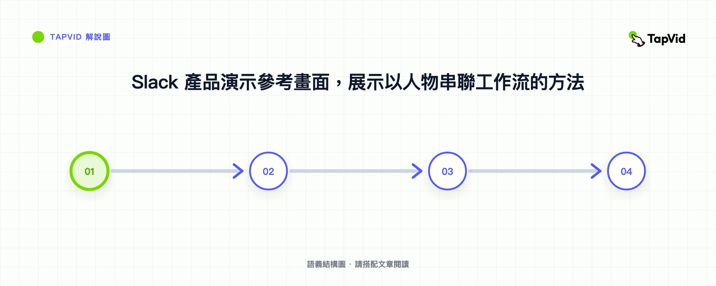 Slack 產品演示參考畫面，展示以人物串聯工作流的方法