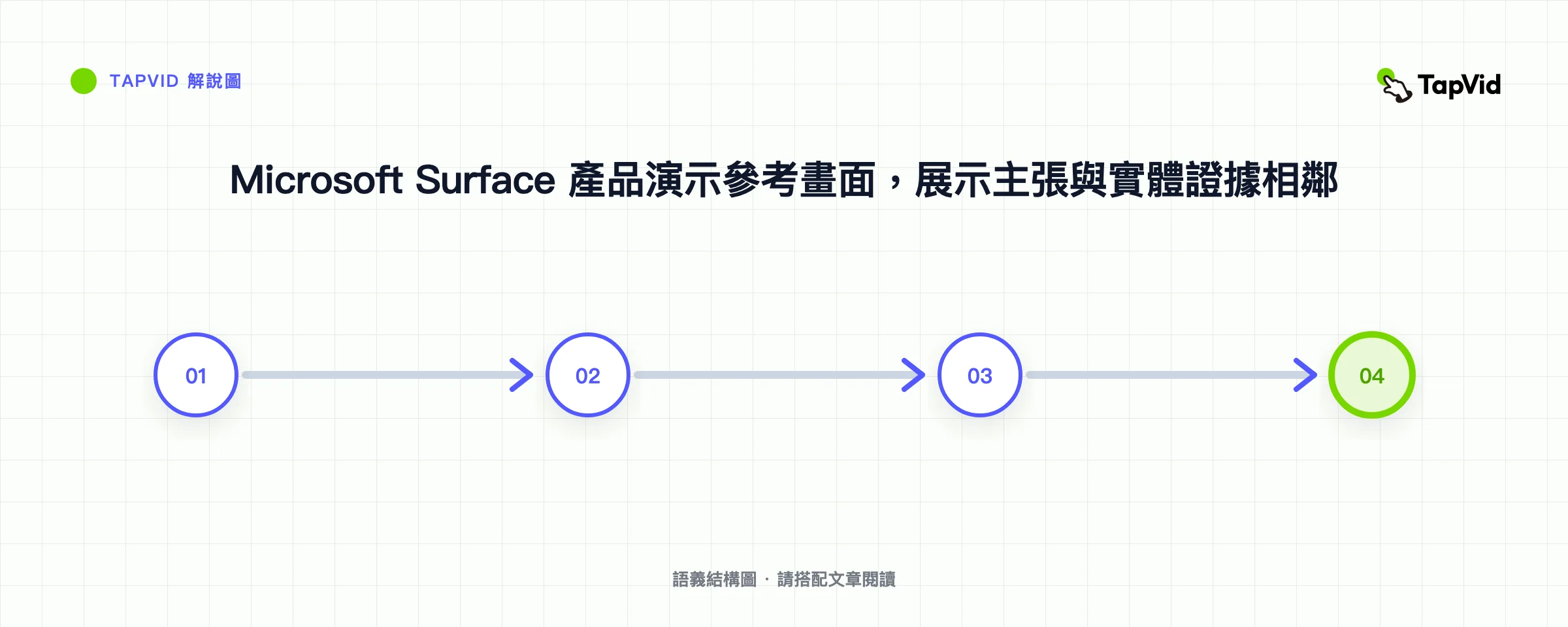 Microsoft Surface 產品演示參考畫面，展示主張與實體證據相鄰